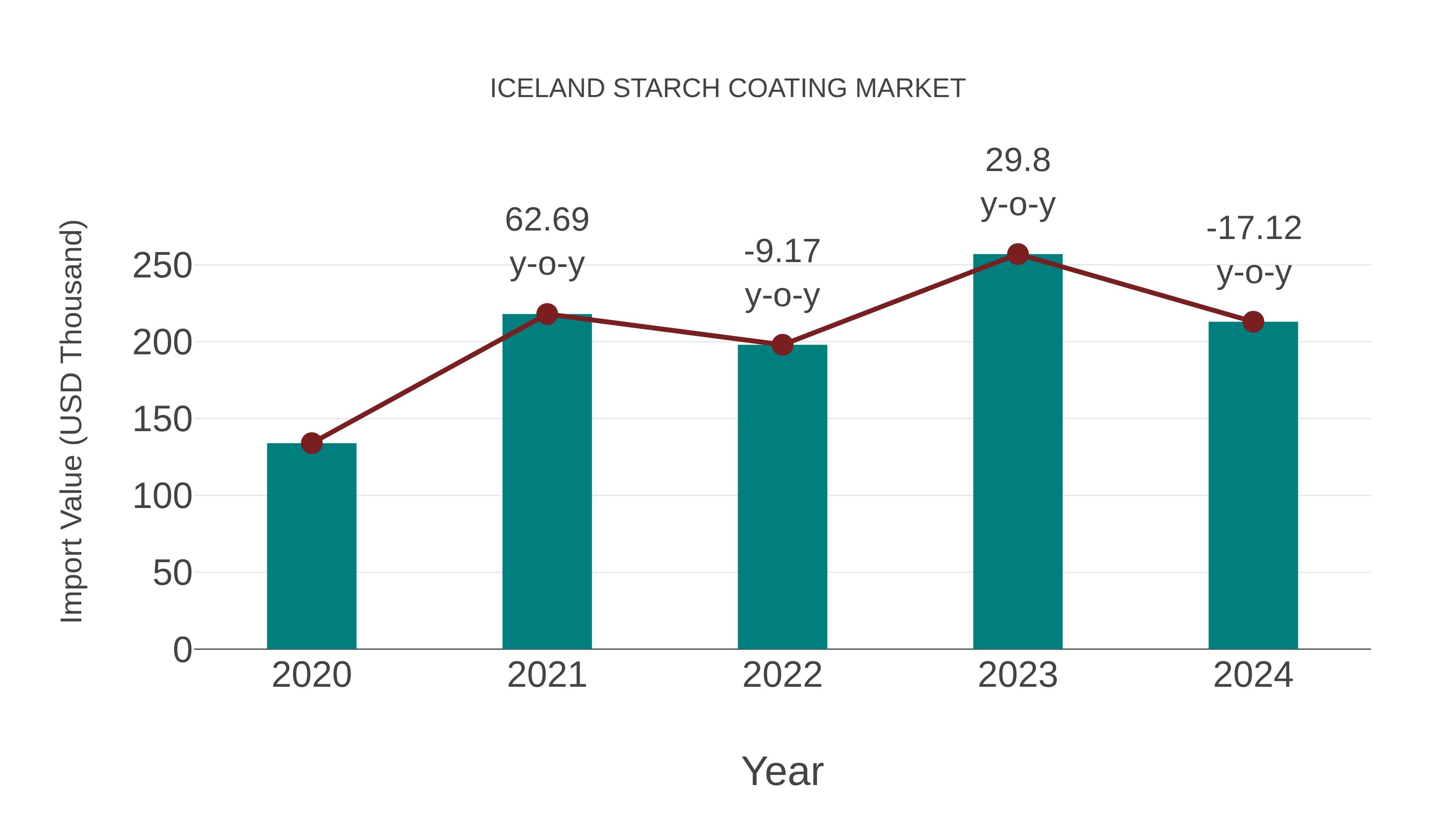 Iceland Starch Coating Market: Import Trend Analysis