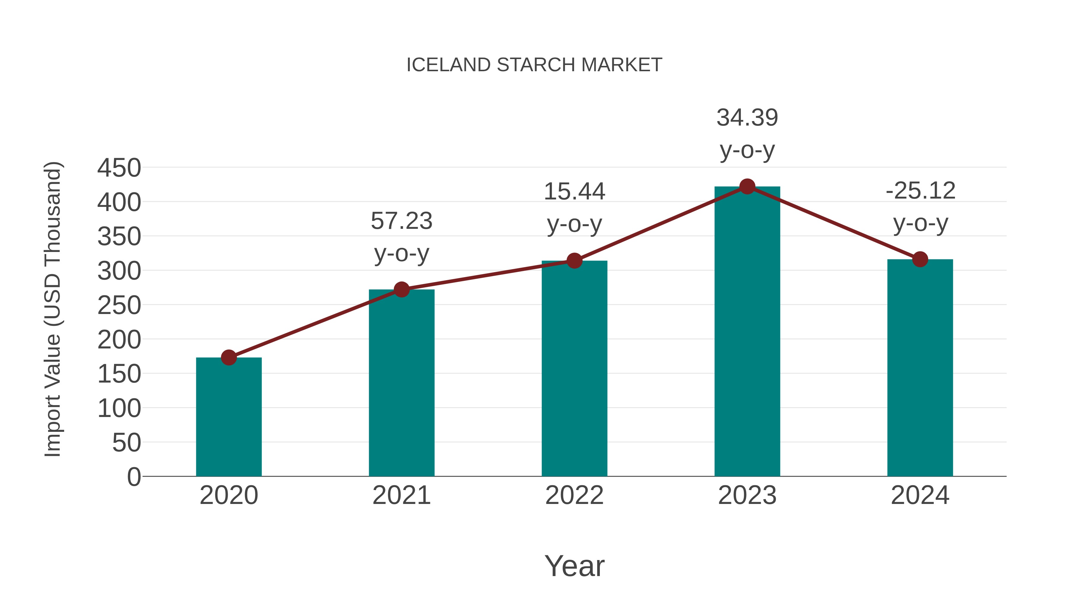  Iceland Starch Market: Import Trend Analysis