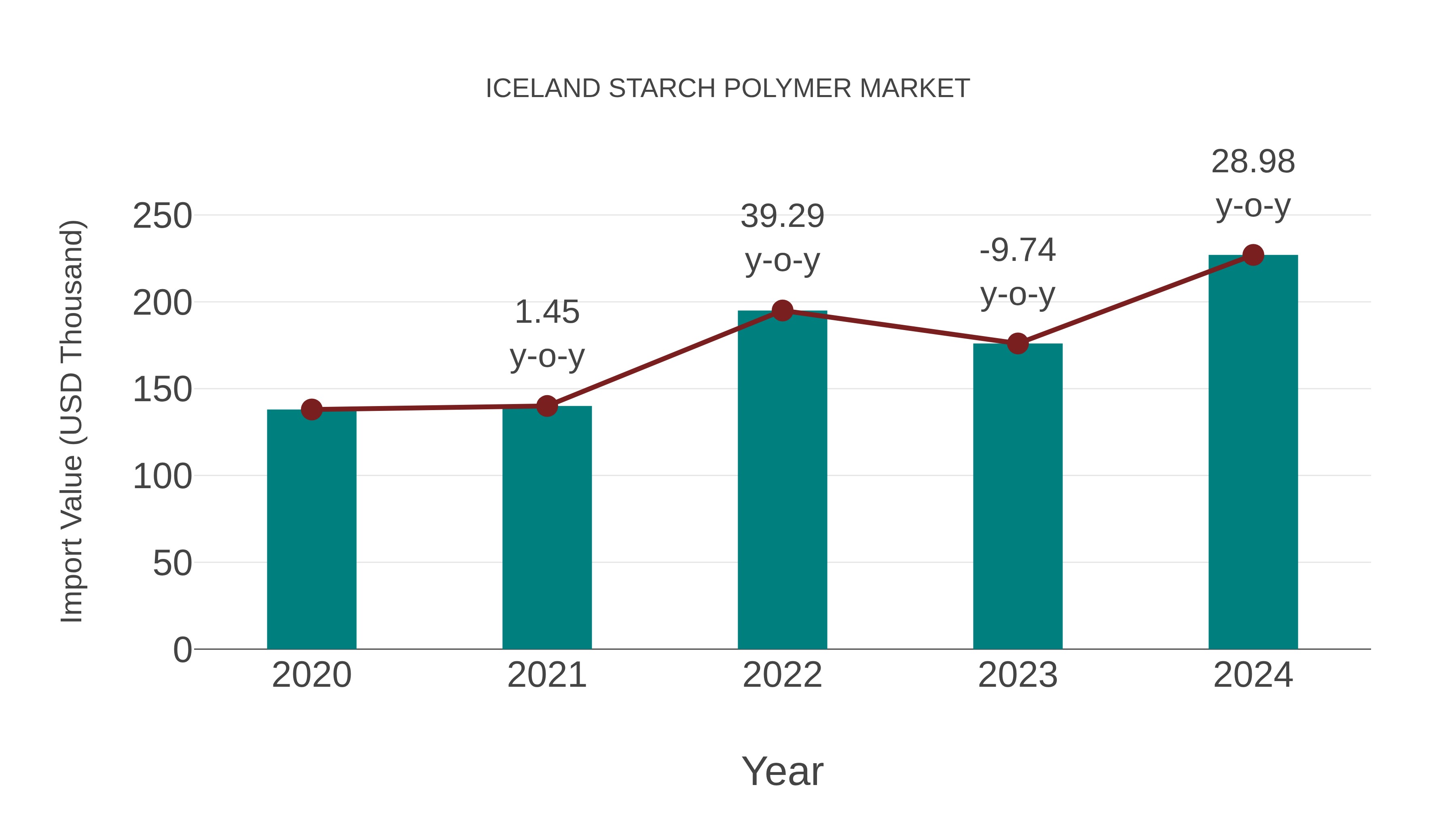  Iceland Starch Polymer Market: Import Trend Analysis