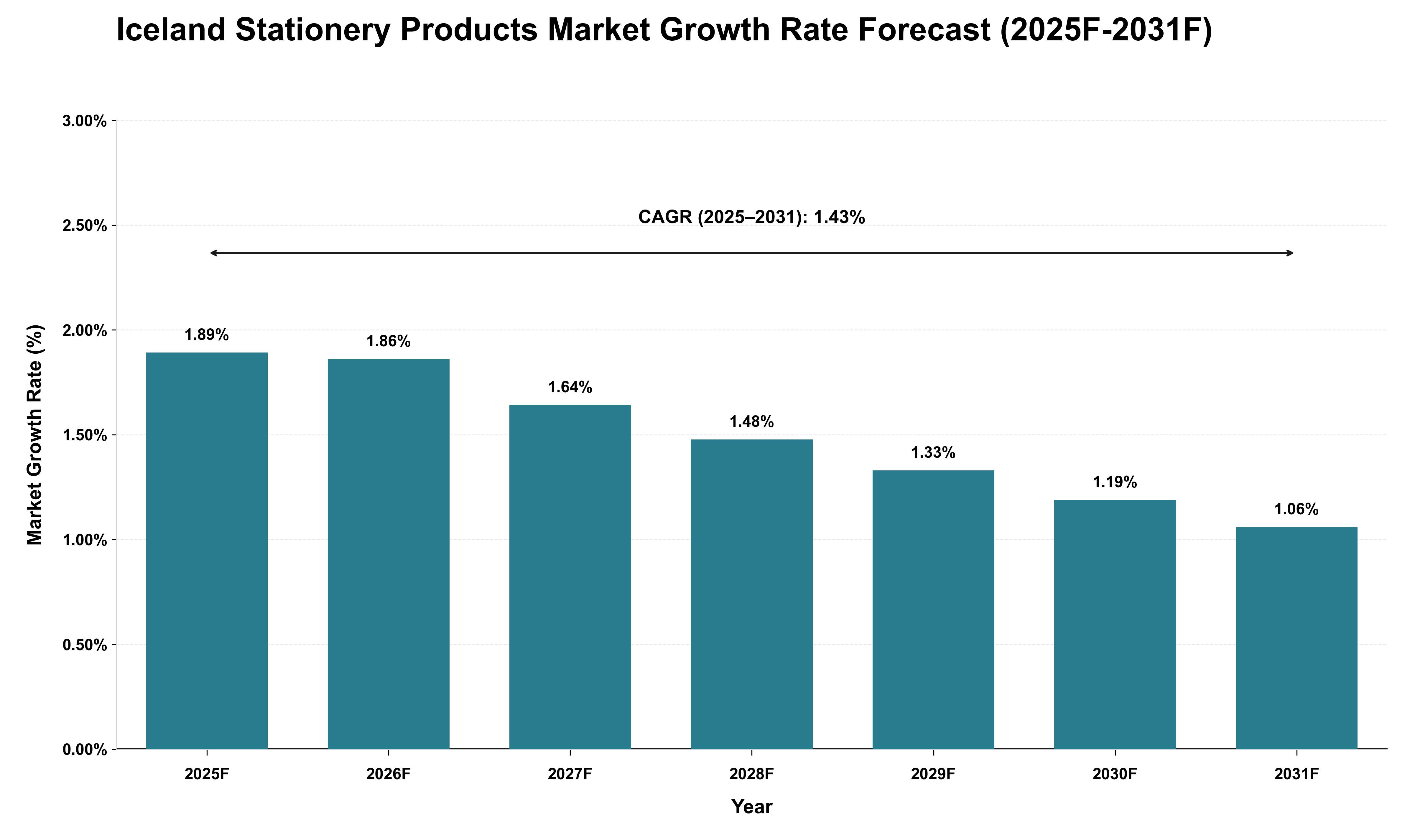 Iceland Stationery Products Market Growth Rate Analysis (2025 - 2031)