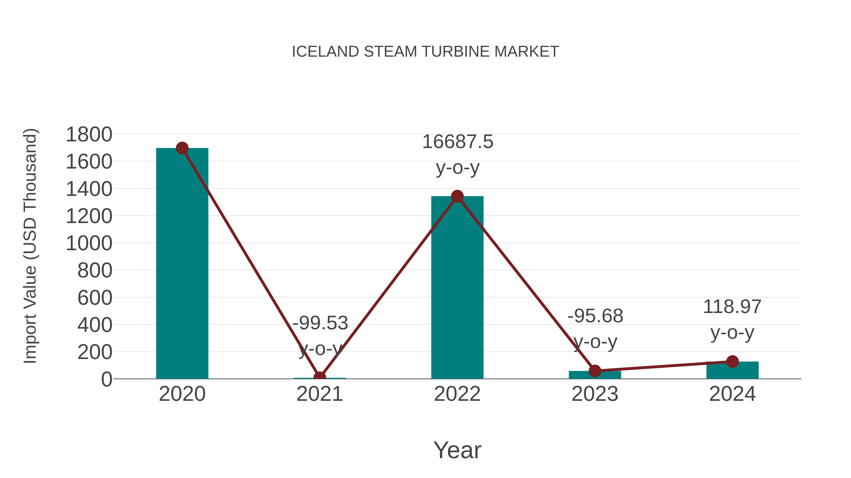  Iceland Steam Turbine Market: Import Trend Analysis