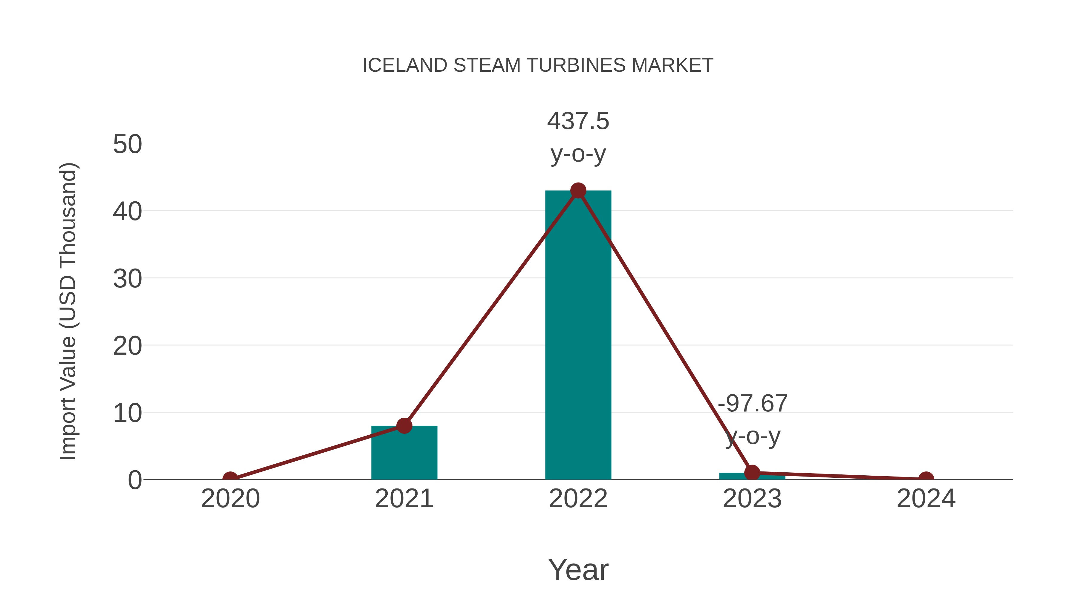 Iceland Steam Turbines Market: Import Trend Analysis