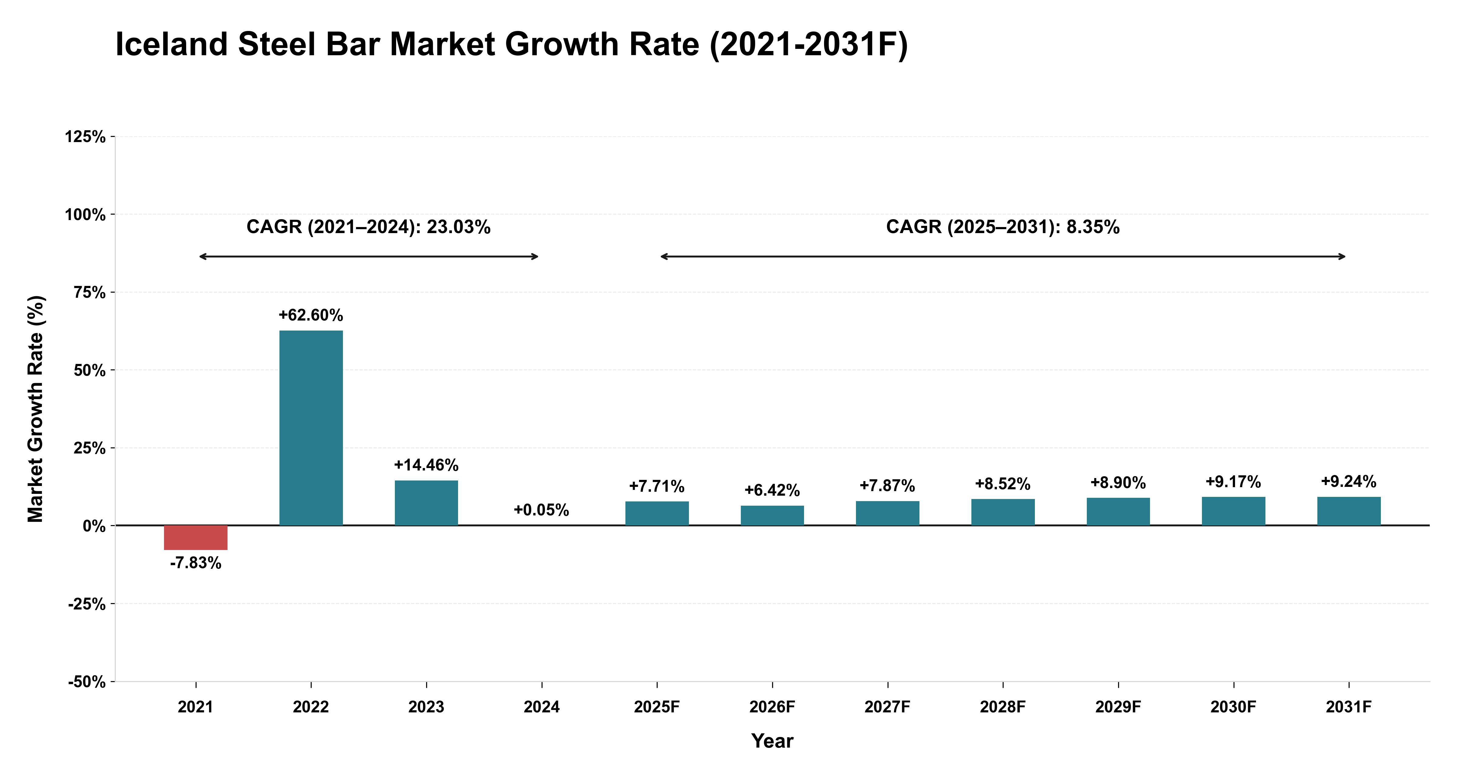 Iceland Steel Bar Market Year-wise Growth Rate (2021-2031F)