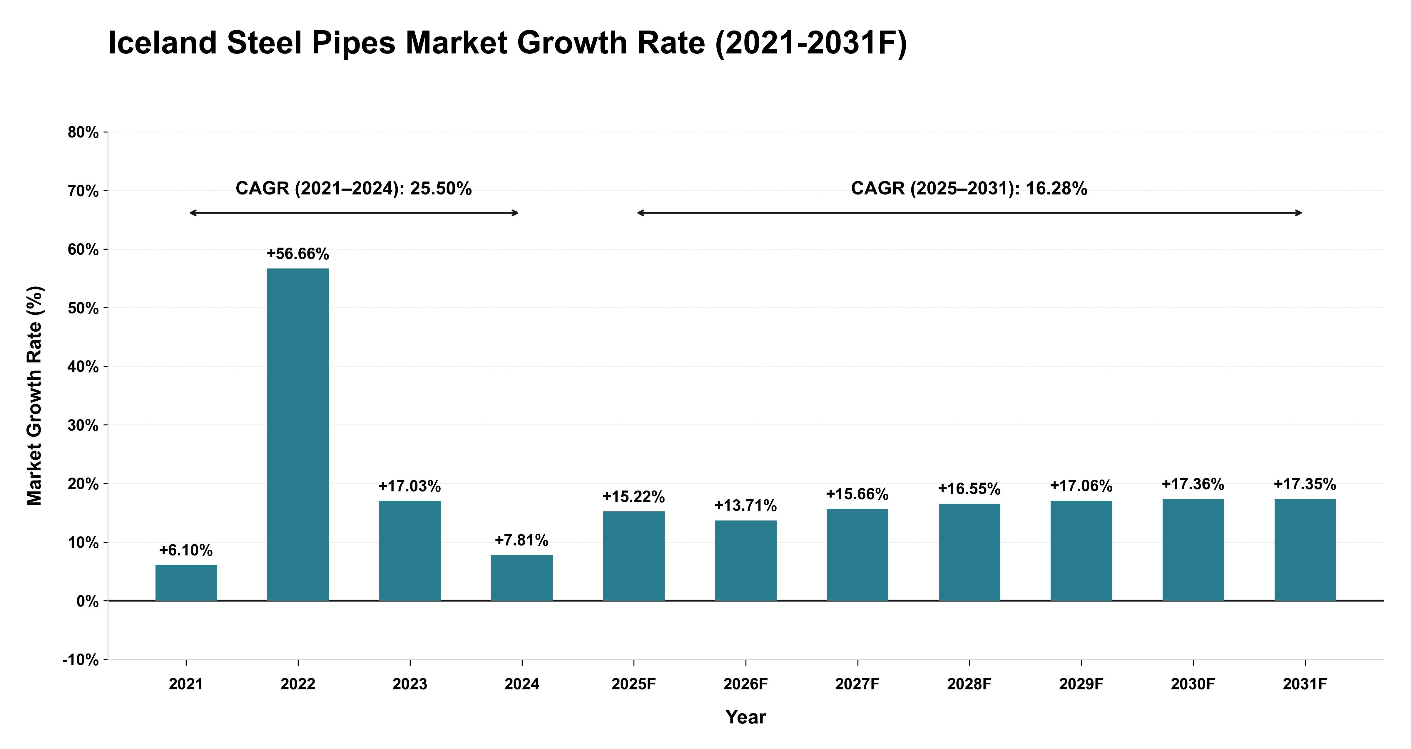 Iceland Steel Pipes Market Year-wise Growth Rate (2021-2031F)