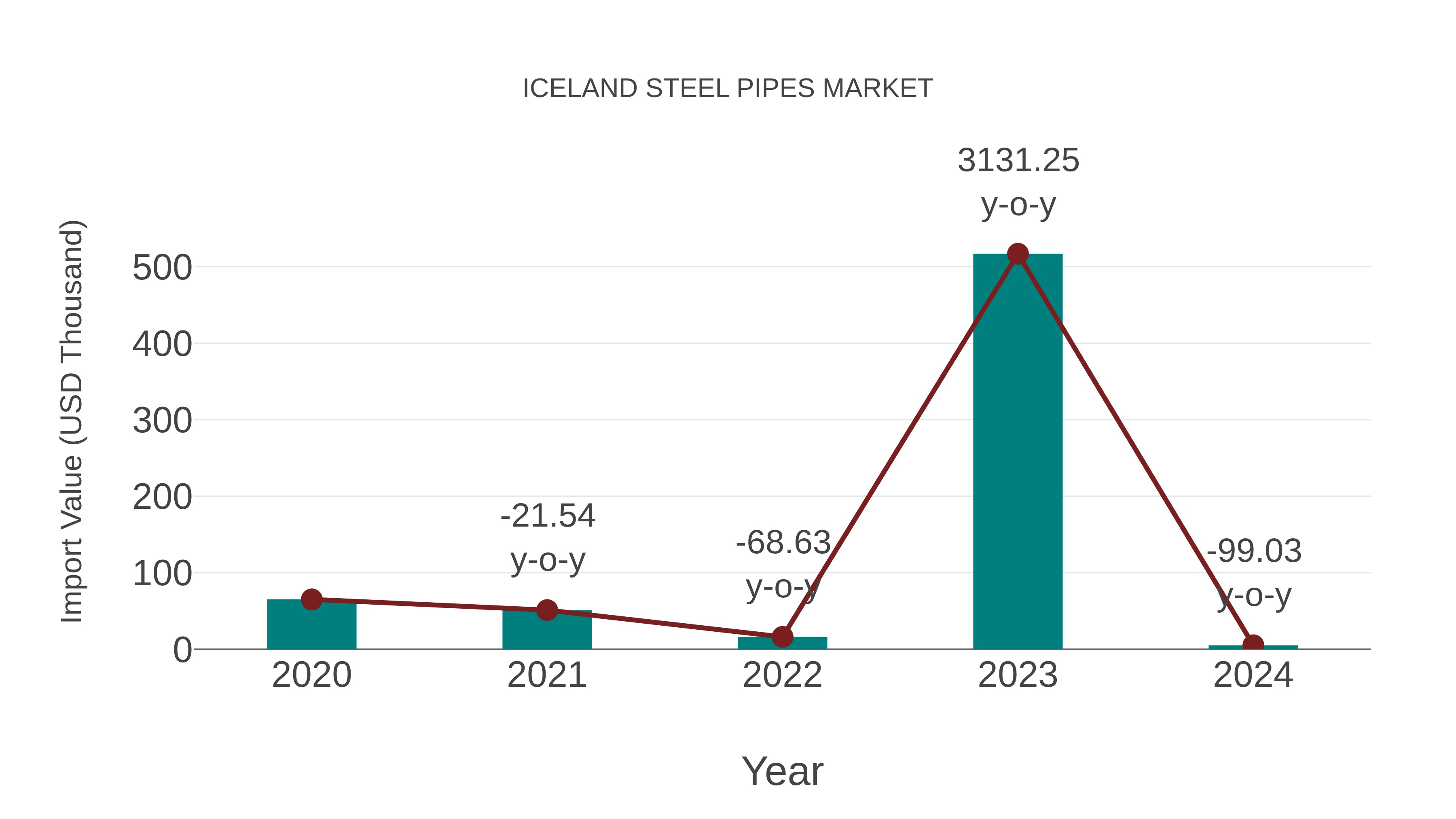  Iceland Steel Pipes Market: Import Trend Analysis