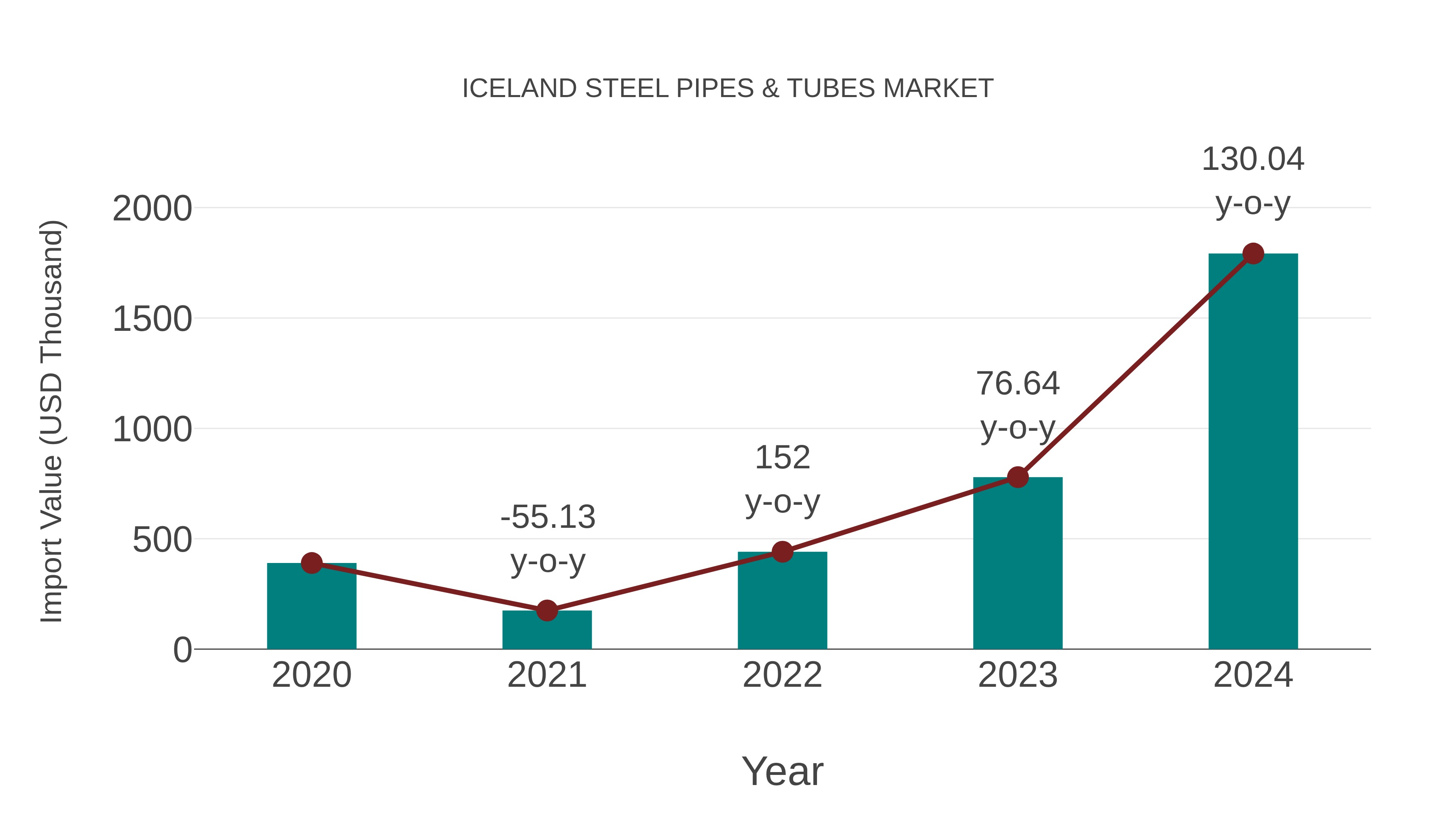 Iceland Steel Pipes & Tubes Market: Import Trend Analysis