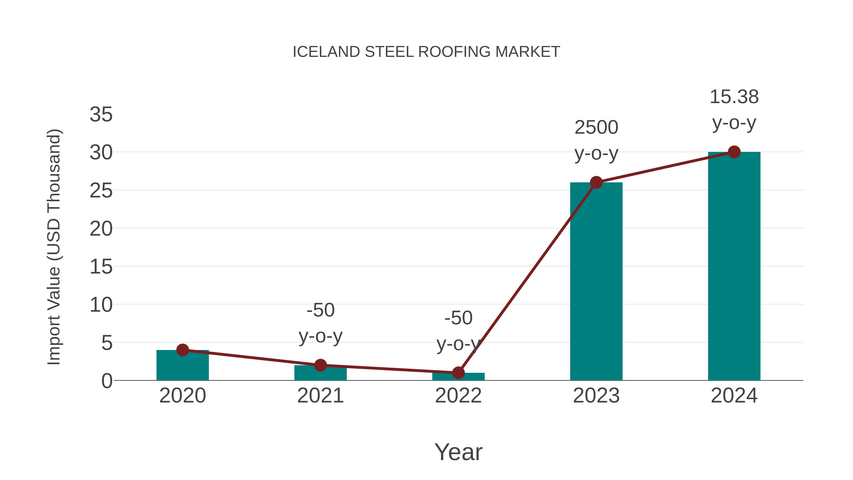  Iceland Steel Roofing Market: Import Trend Analysis