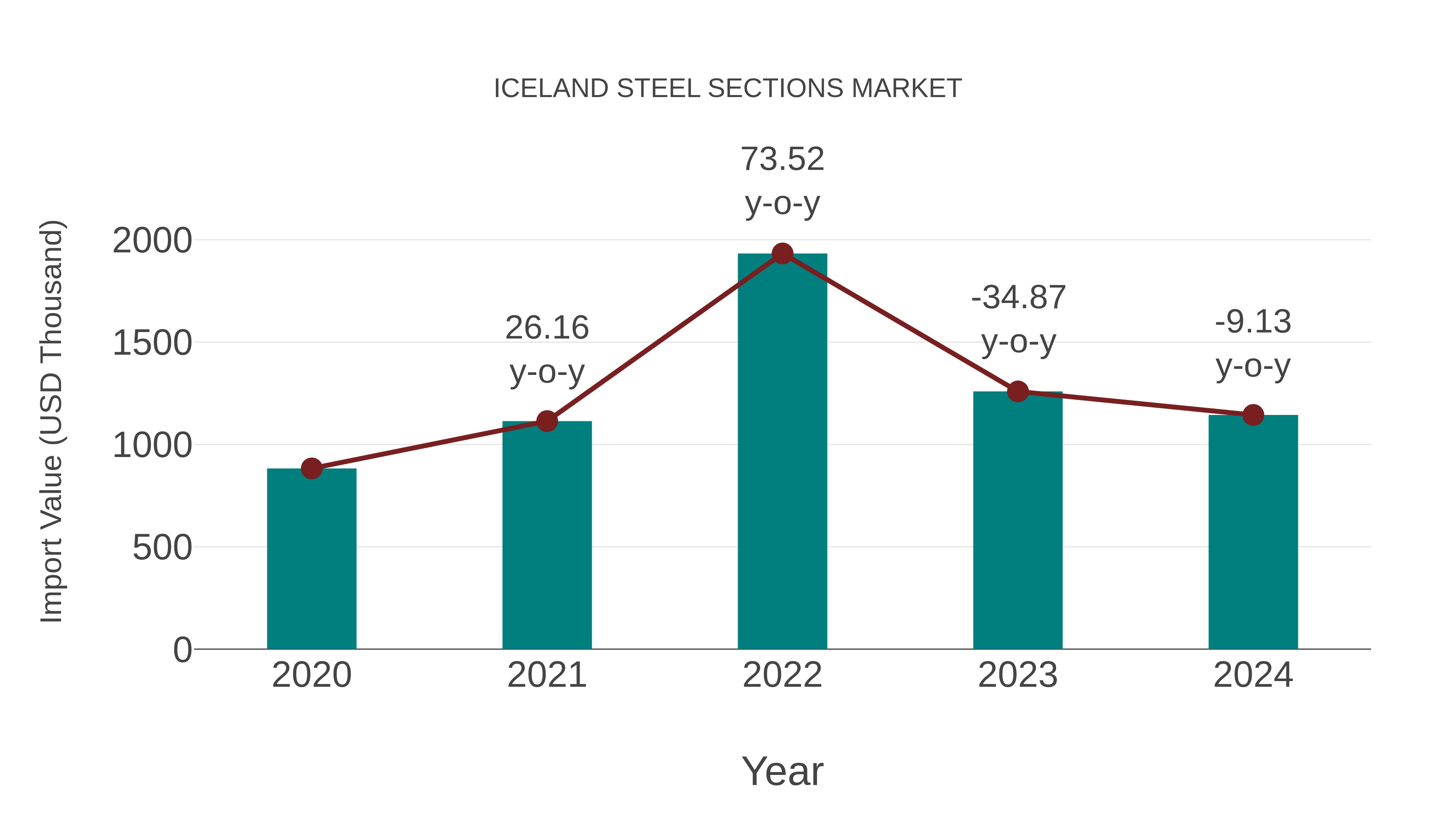  Iceland Steel Sections Market: Import Trend Analysis