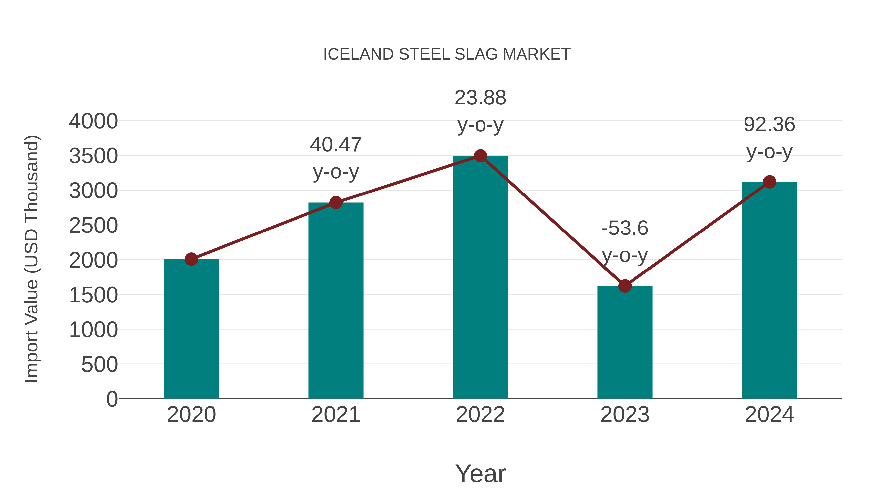  Iceland Steel Slag Market: Import Trend Analysis