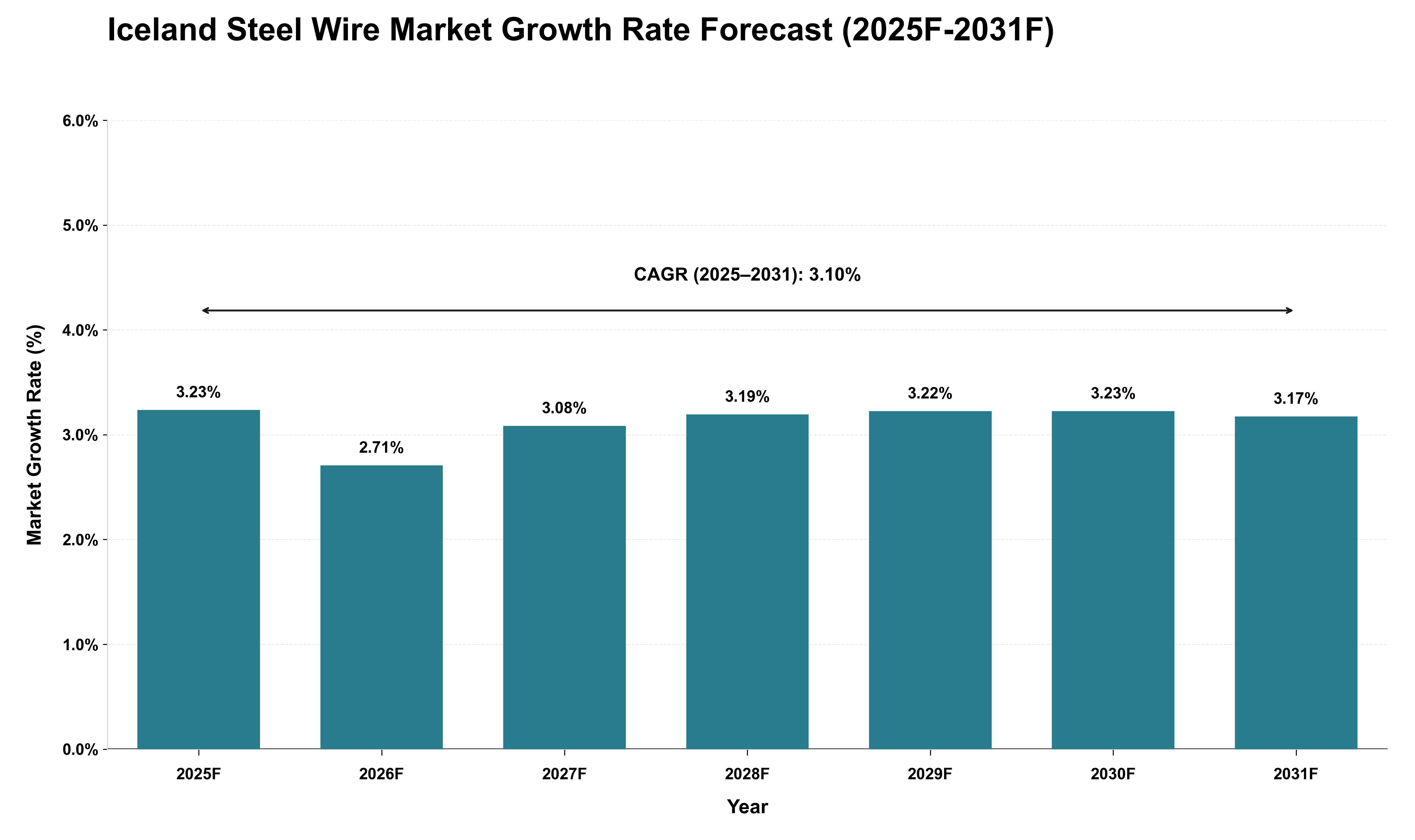 Iceland Steel Wire Market Growth Rate Analysis (2025 - 2031)