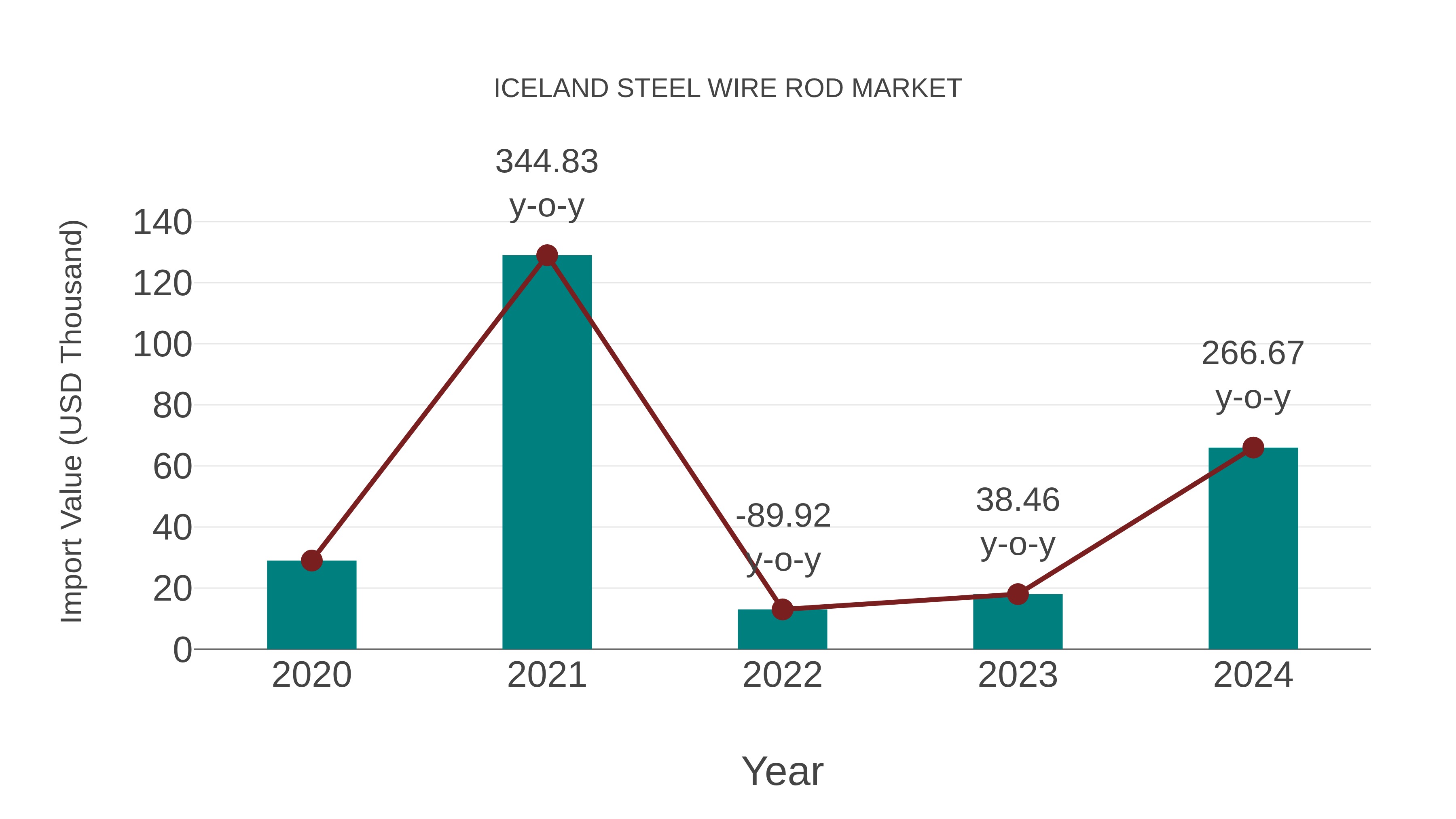  Iceland Steel Wire Rod Market: Import Trend Analysis