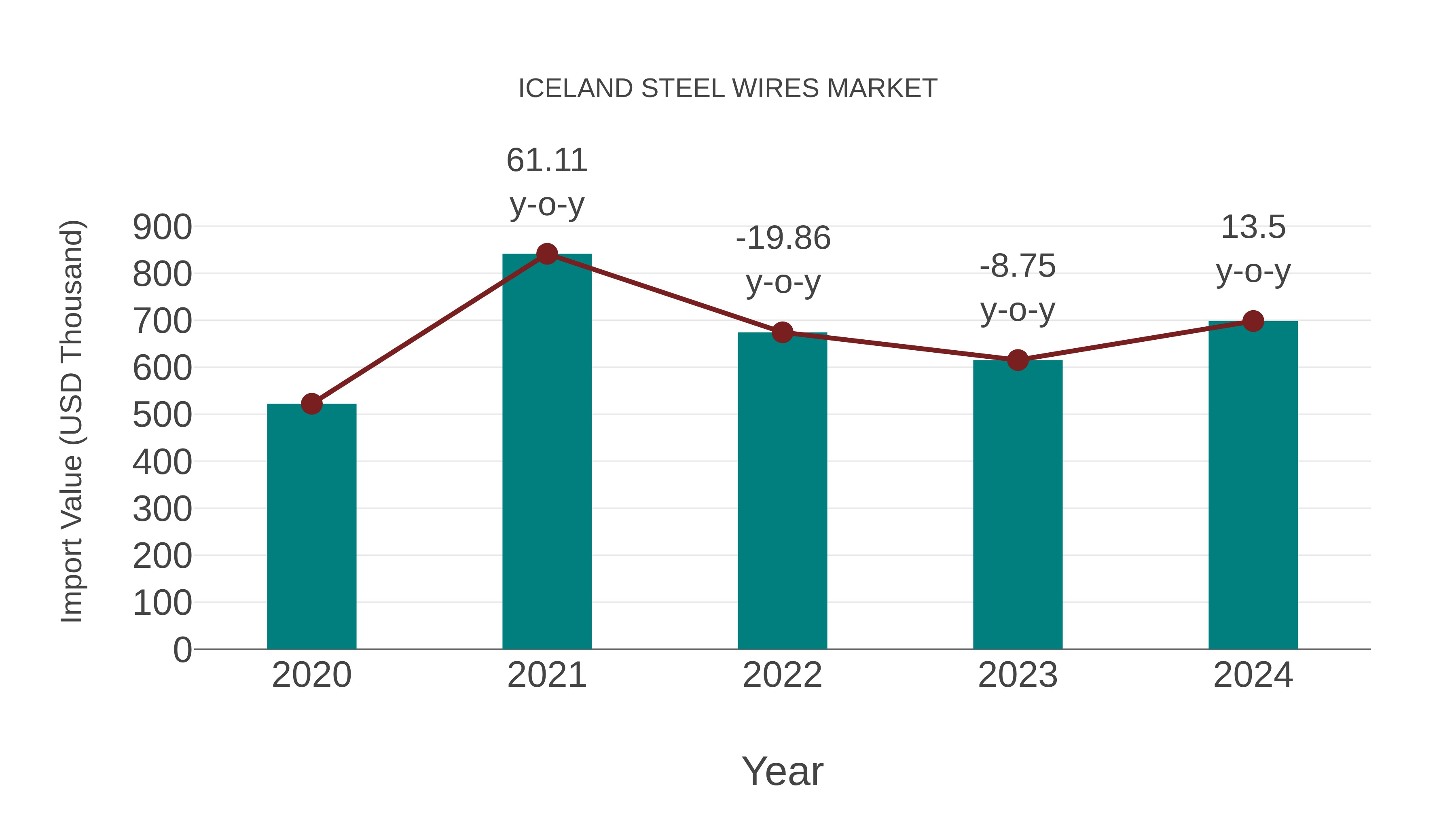  Iceland Steel Wires Market: Import Trend Analysis
