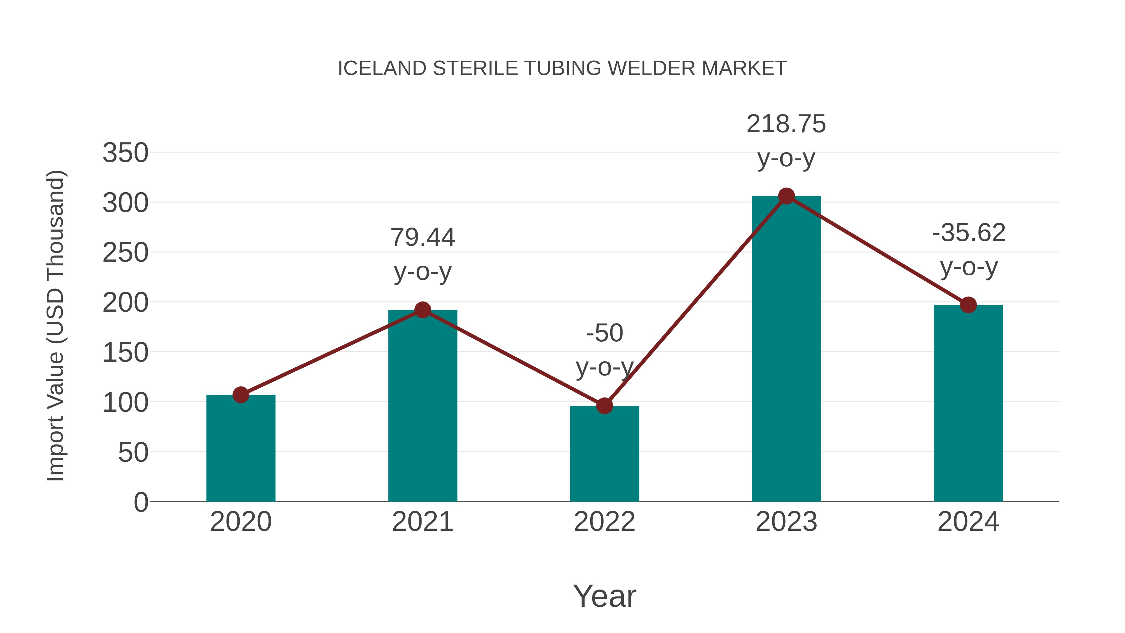  Iceland Sterile Tubing Welder Market: Import Trend Analysis
