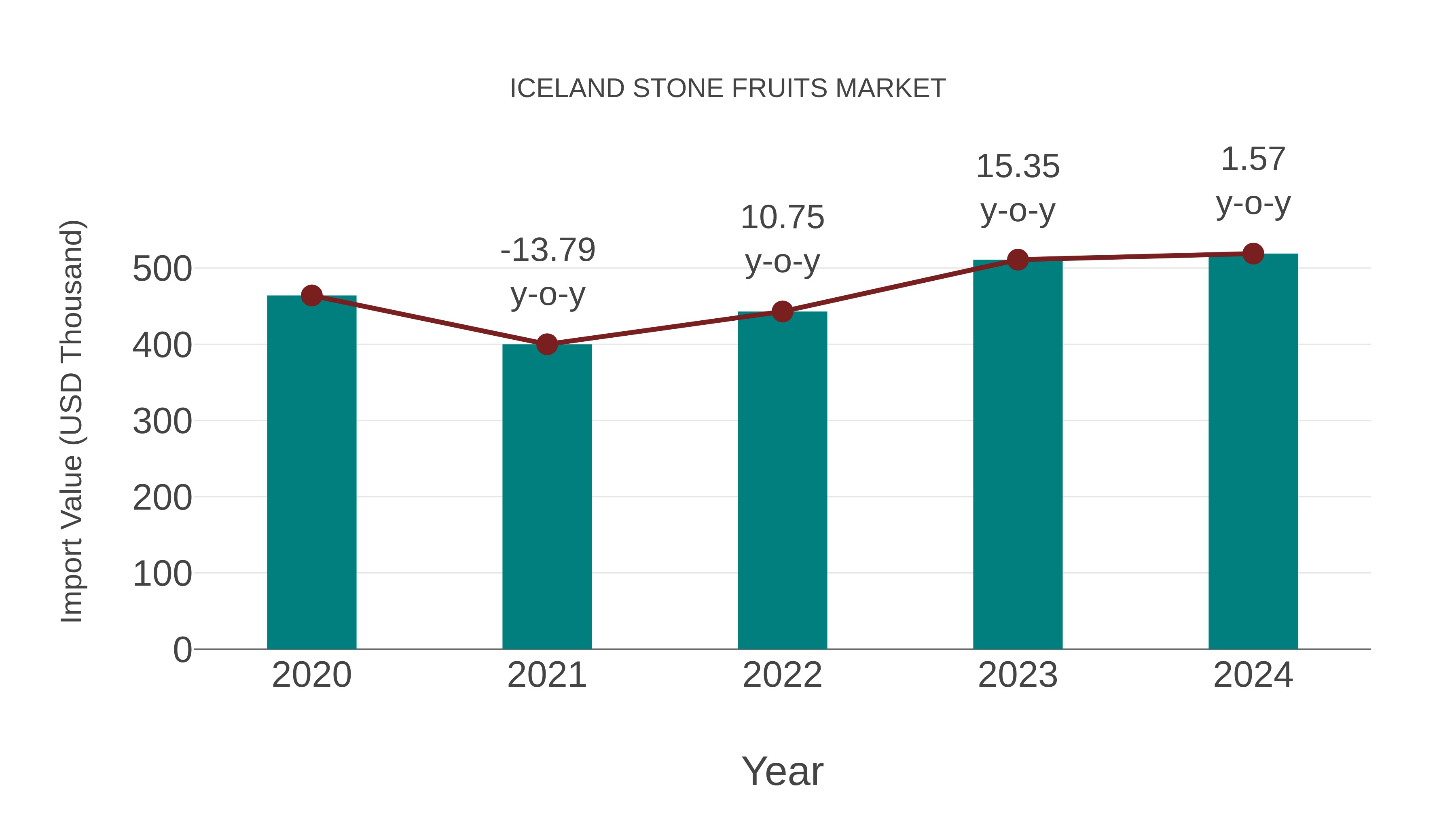 Iceland Stone Fruits Market: Import Trend Analysis