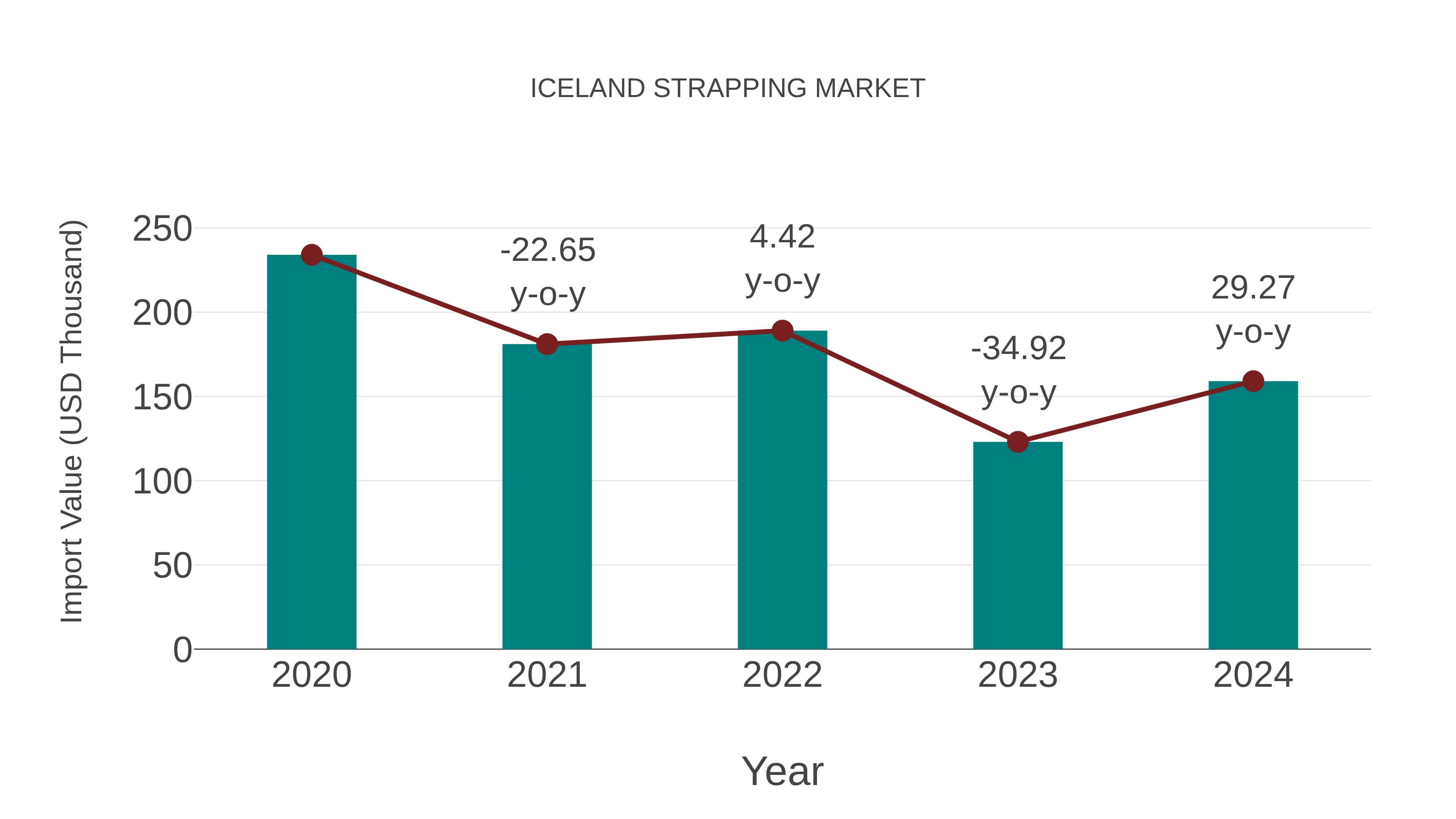  Iceland Strapping Market: Import Trend Analysis
