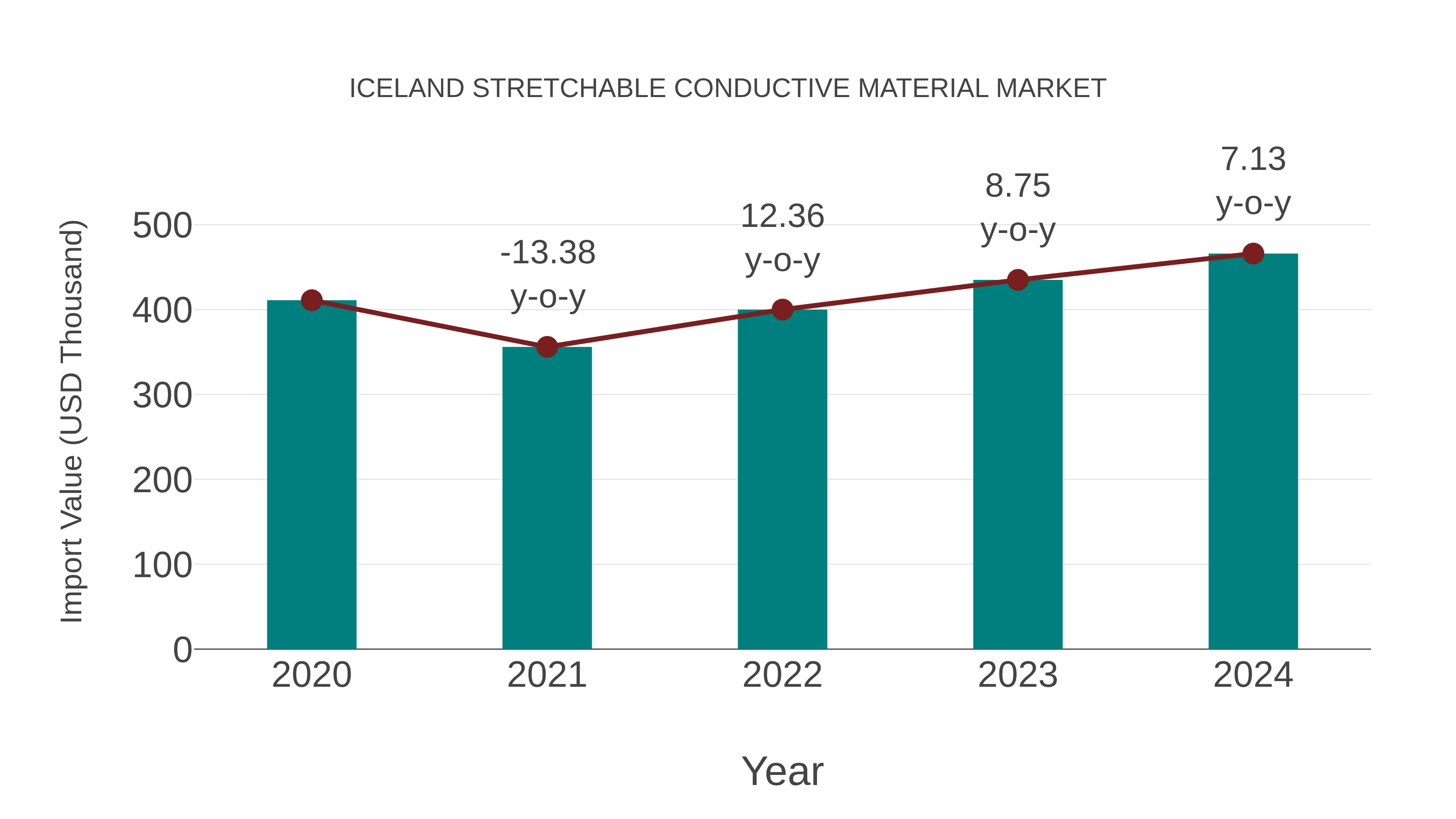  Iceland Stretchable Conductive Material Market: Import Trend Analysis