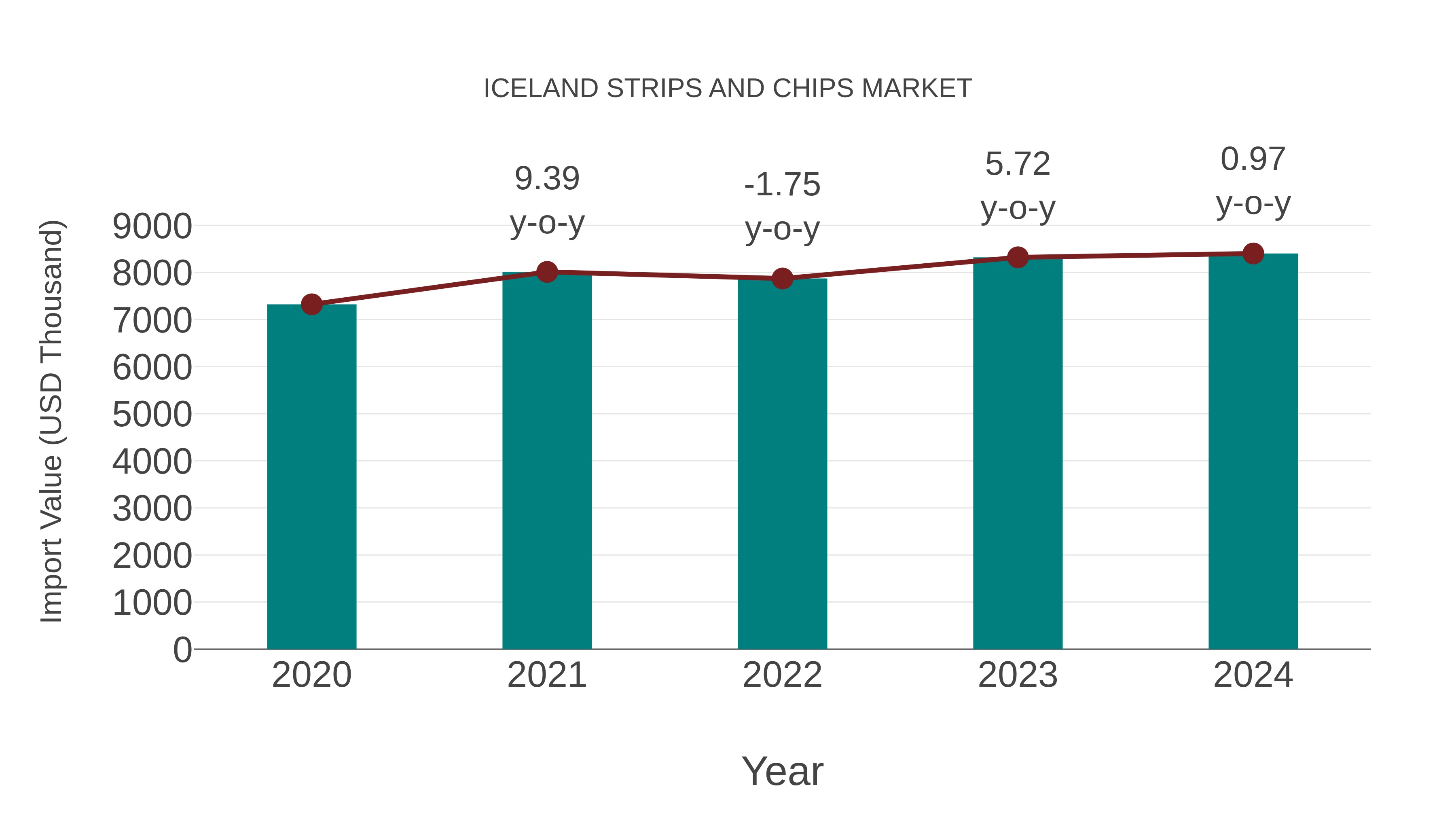Iceland Strips and Chips Market: Import Trend Analysis