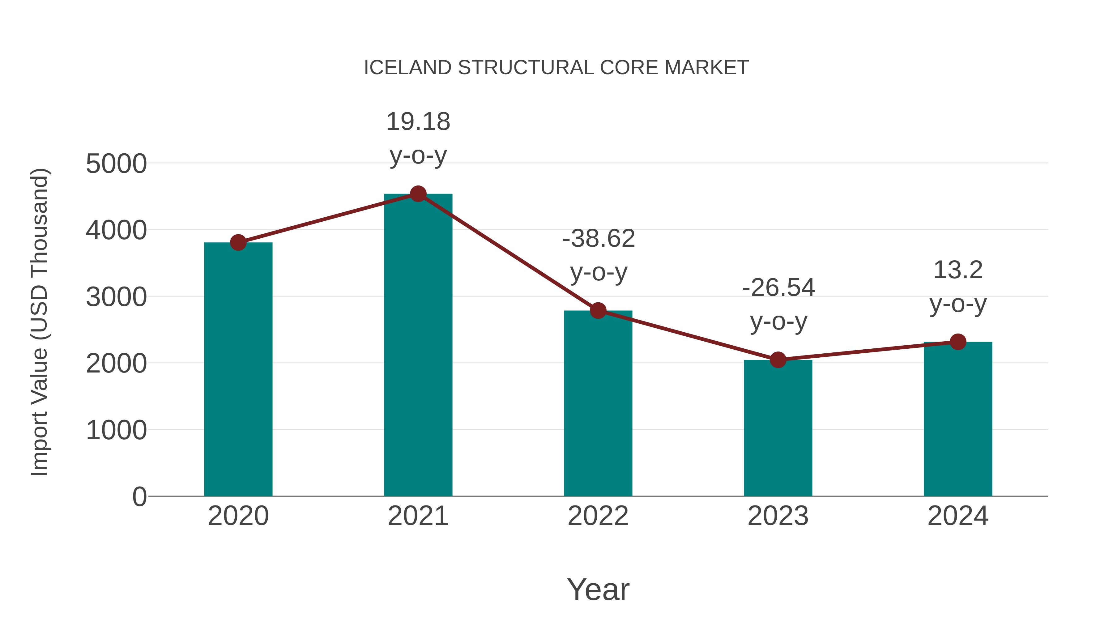  Iceland Structural Core Market: Import Trend Analysis