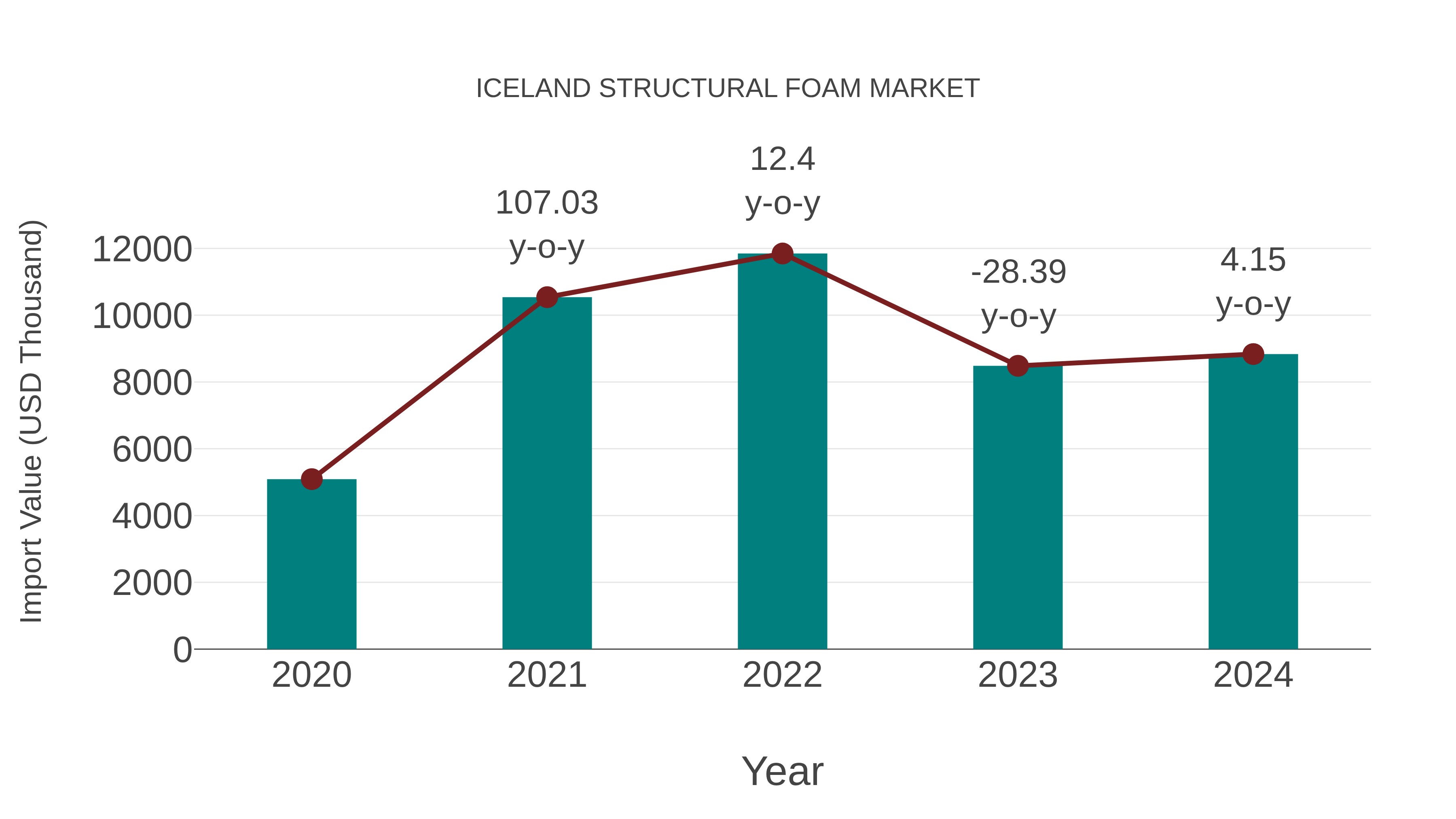 Iceland Structural Foam Market: Import Trend Analysis