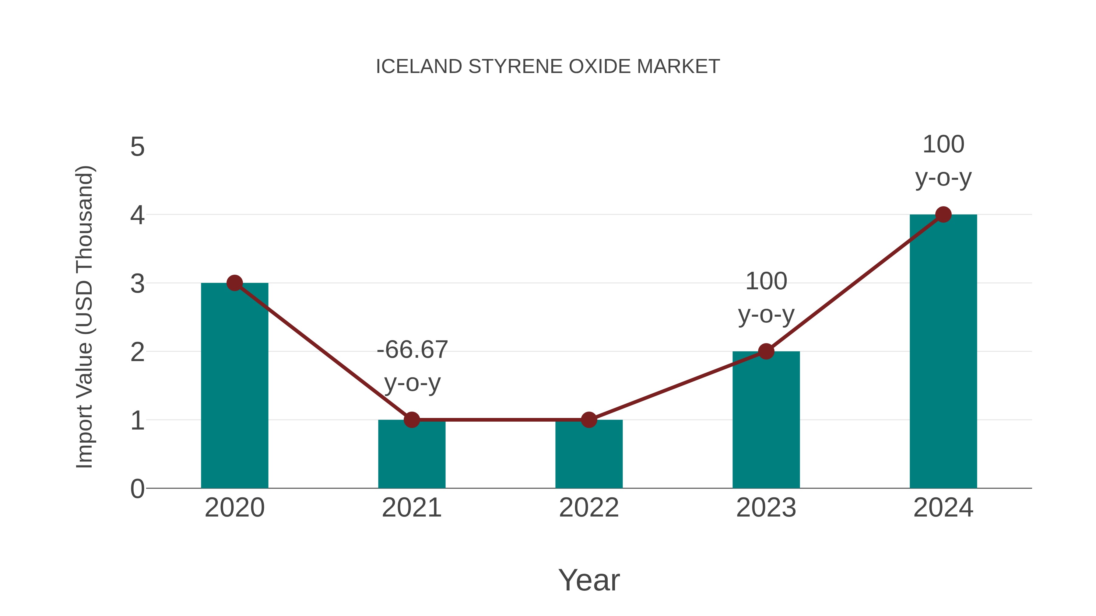  Iceland Styrene Oxide Market: Import Trend Analysis