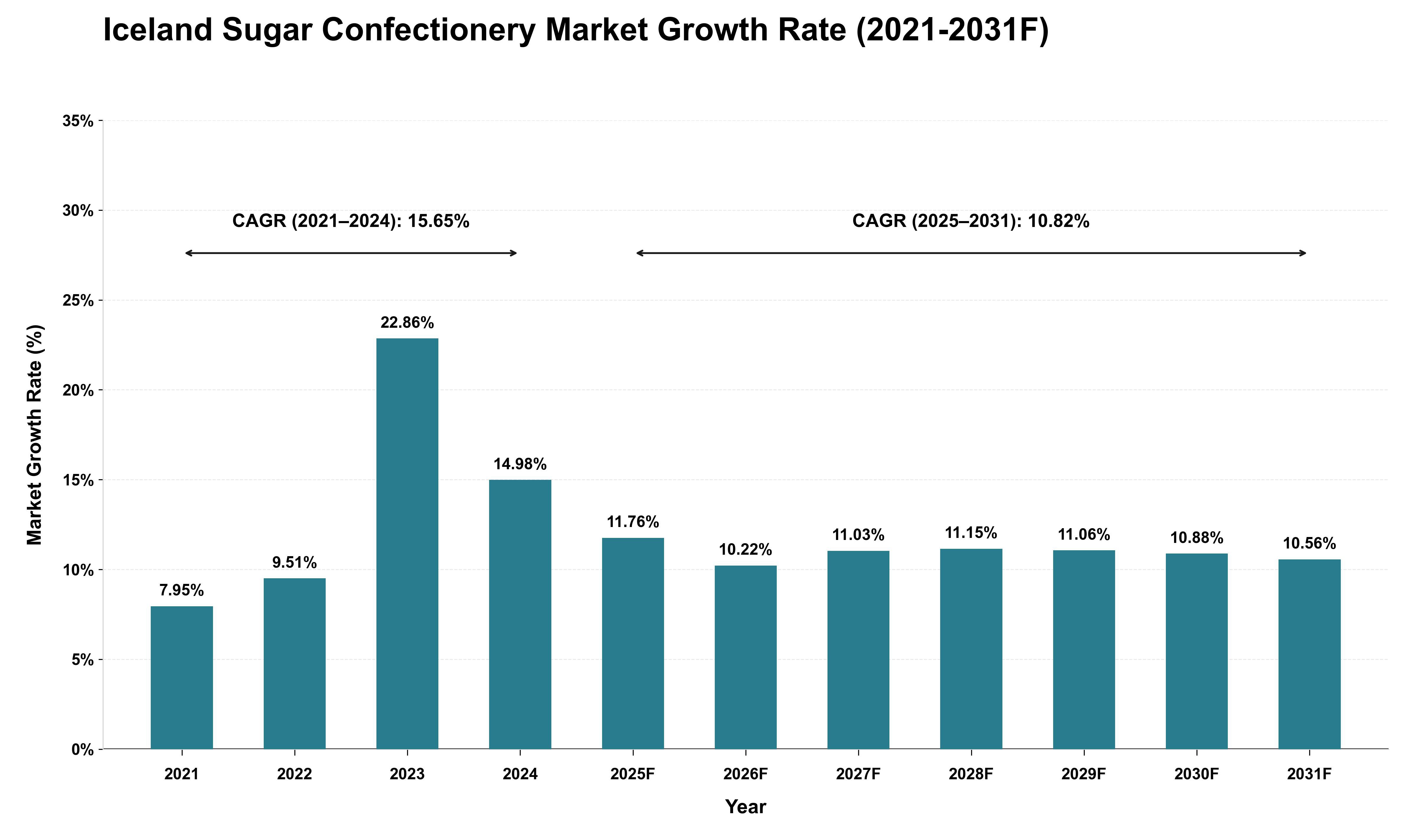 Iceland Sugar Confectionery Market Growth Rate Analysis (2021 - 2031)