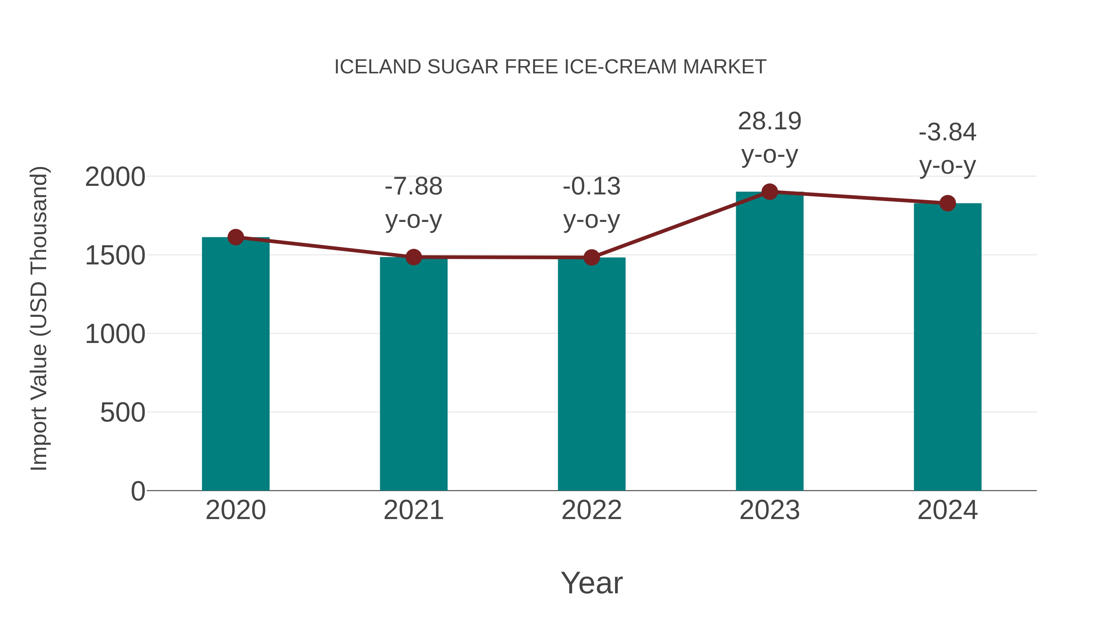 Iceland Sugar Free Ice-cream Market: Import Trend Analysis