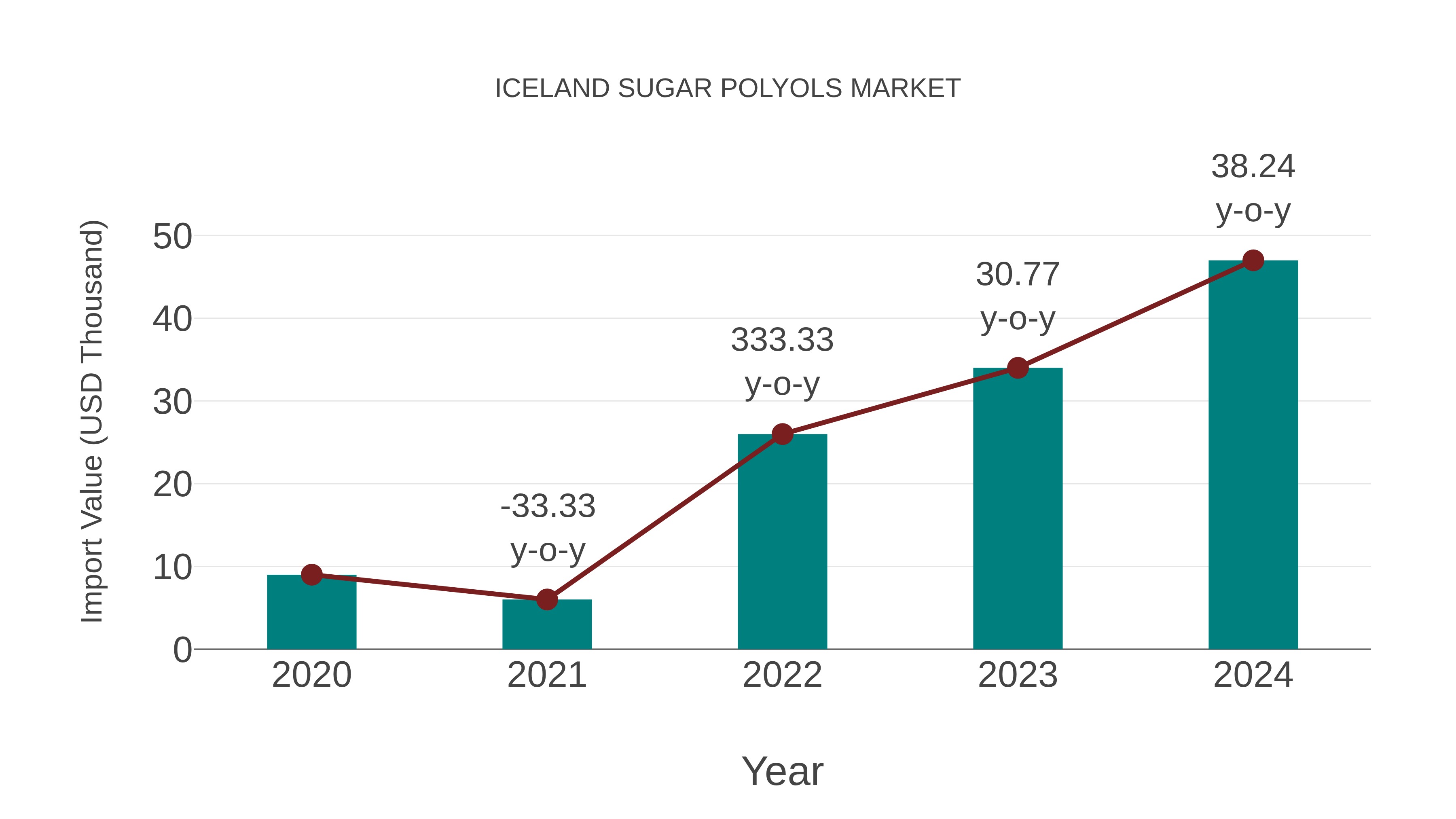 Iceland Sugar Polyols Market: Import Trend Analysis