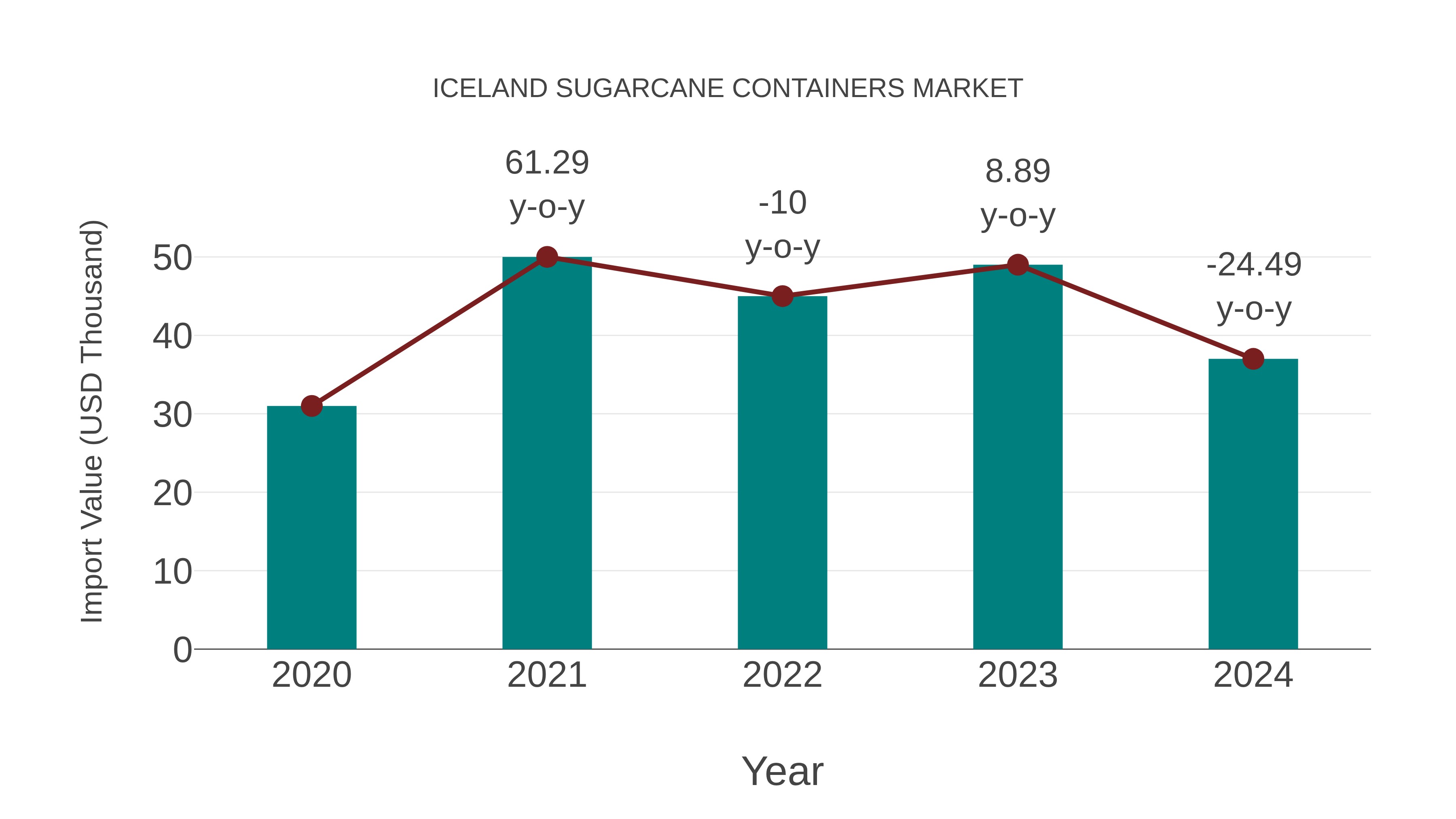  Iceland Sugarcane Containers Market: Import Trend Analysis