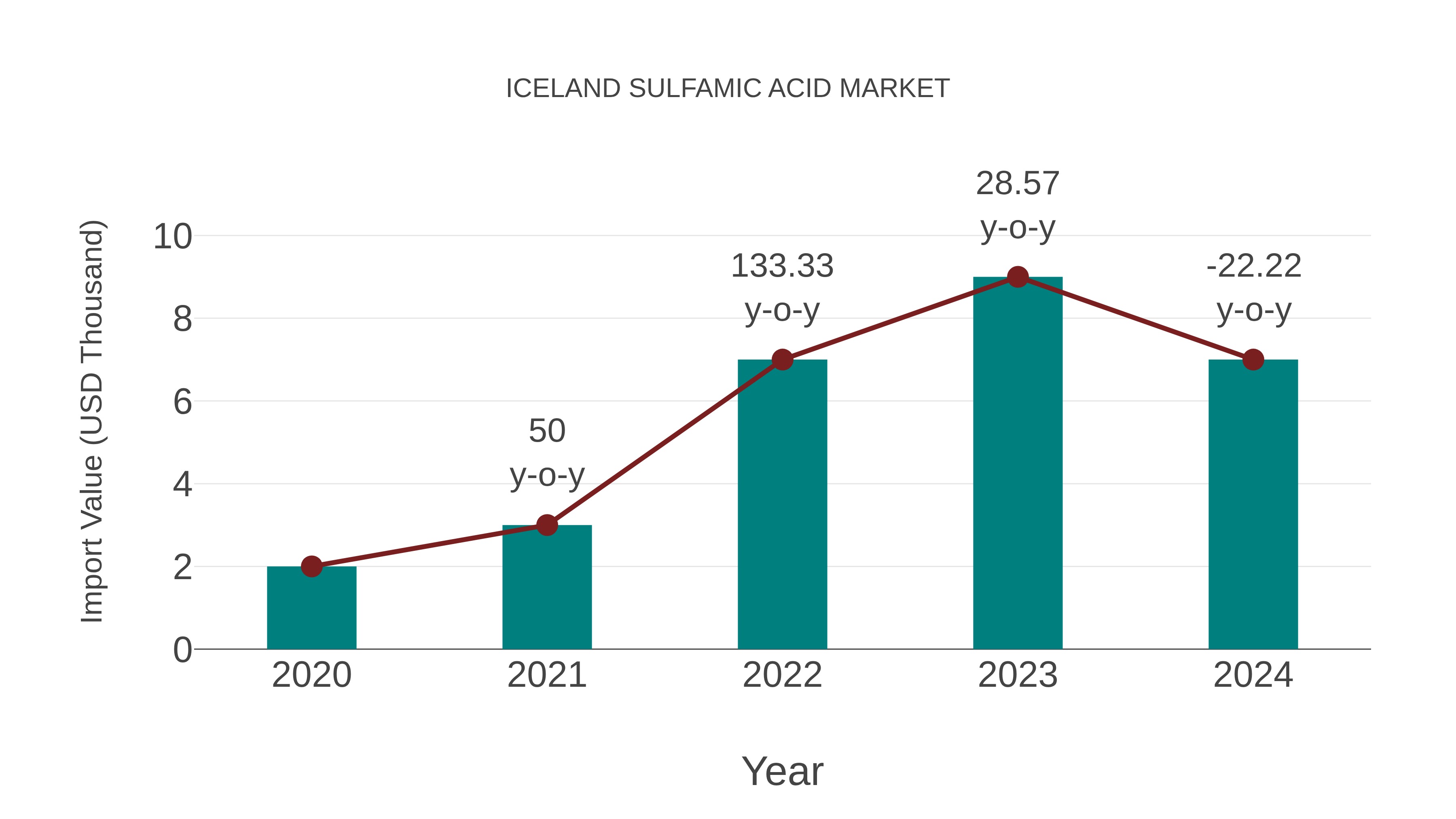  Iceland Sulfamic Acid Market: Import Trend Analysis