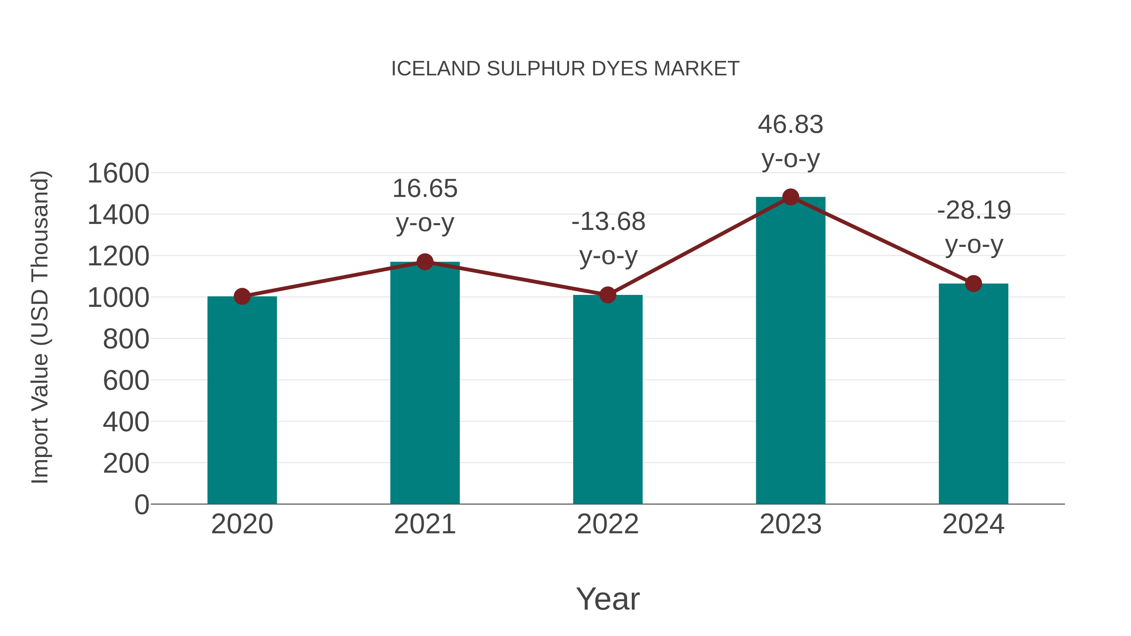  Iceland Sulphur Dyes Market: Import Trend Analysis