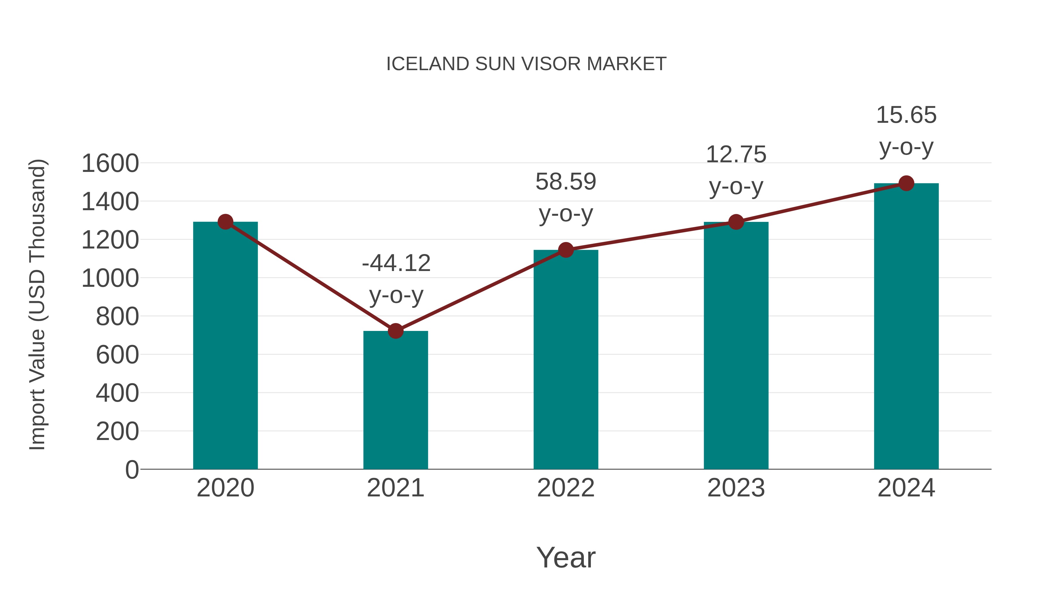  Iceland Sun Visor Market: Import Trend Analysis
