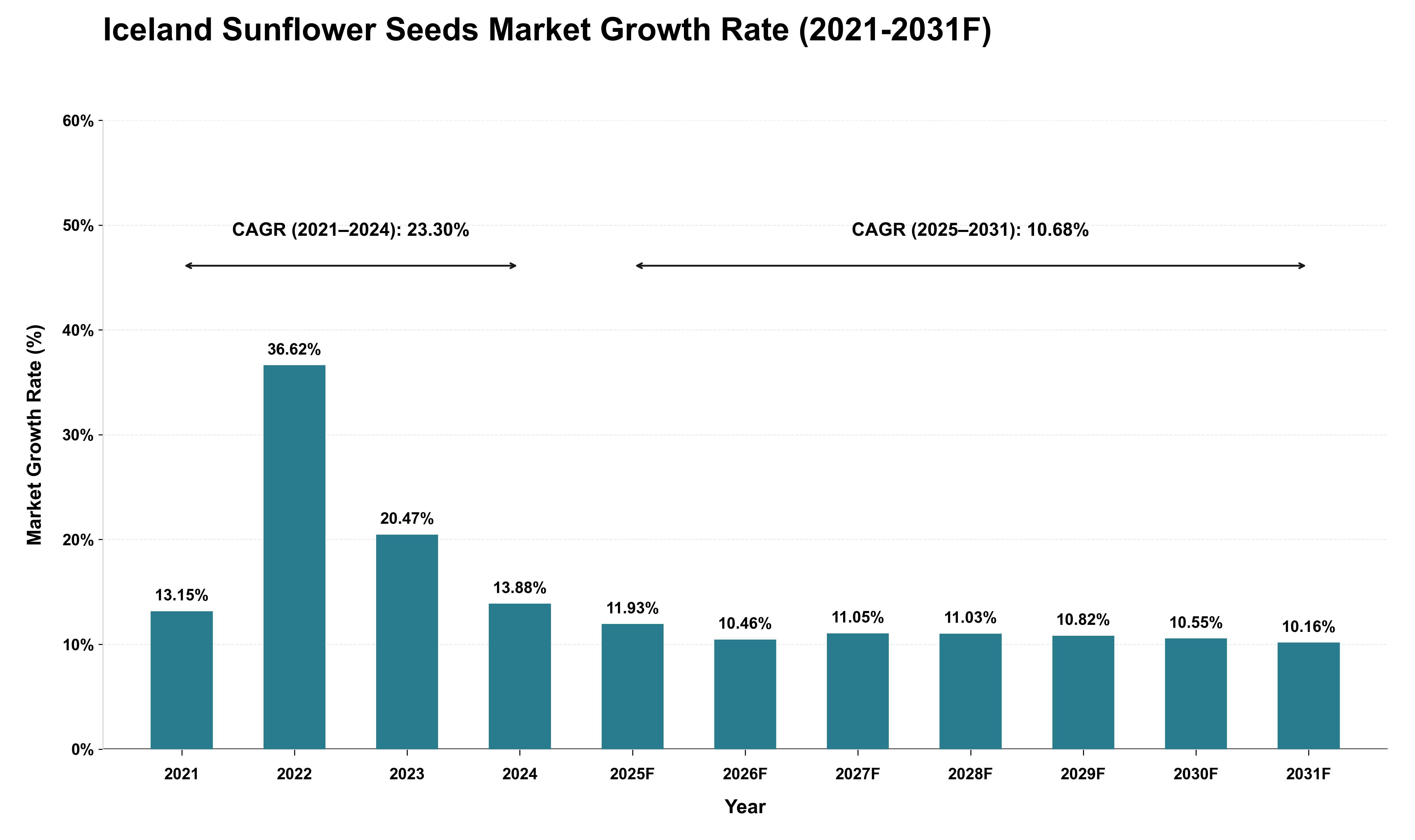 Iceland Sunflower Seeds Market Growth Rate Analysis (2021 - 2031)