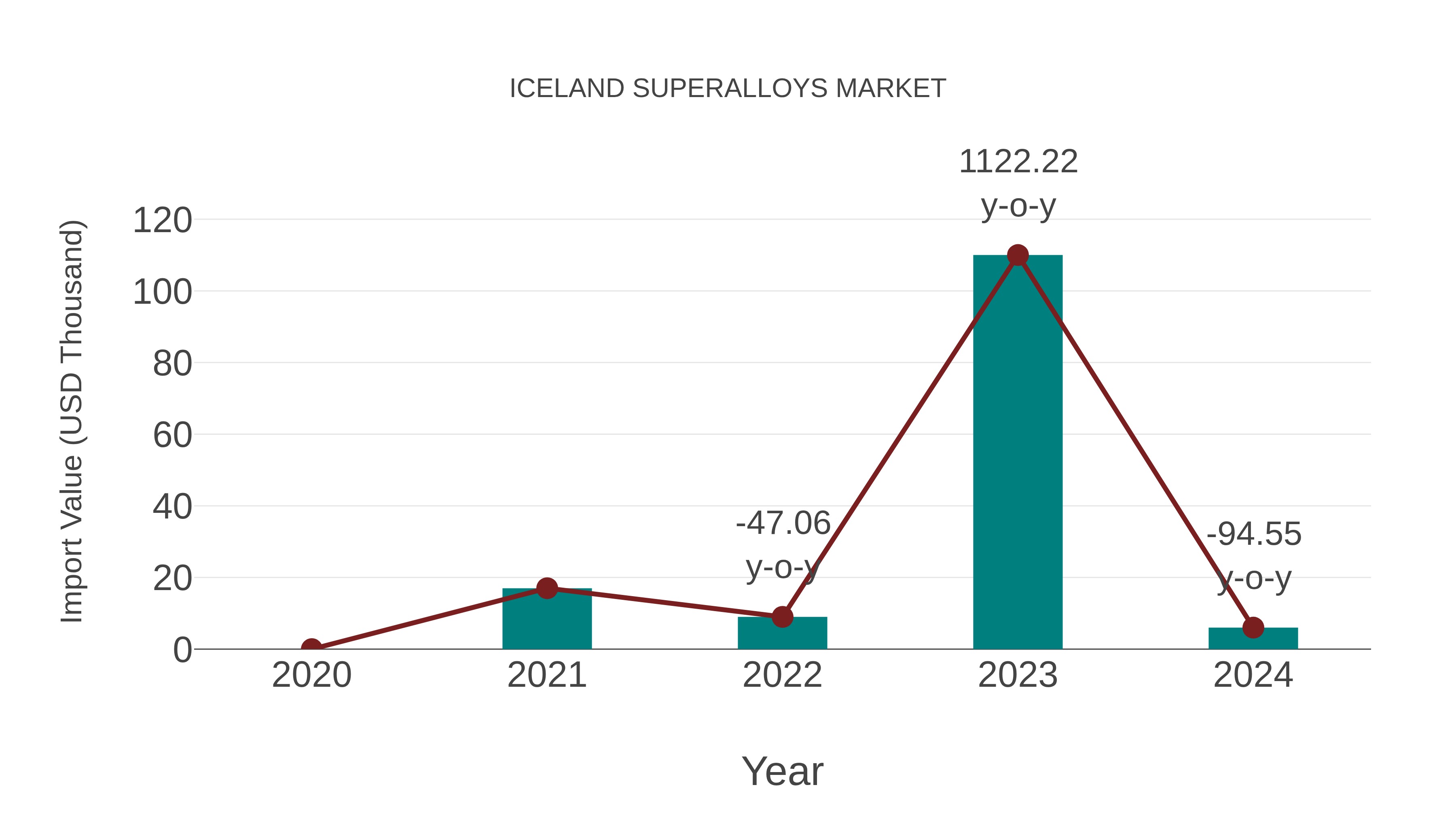  Iceland Superalloys Market: Import Trend Analysis