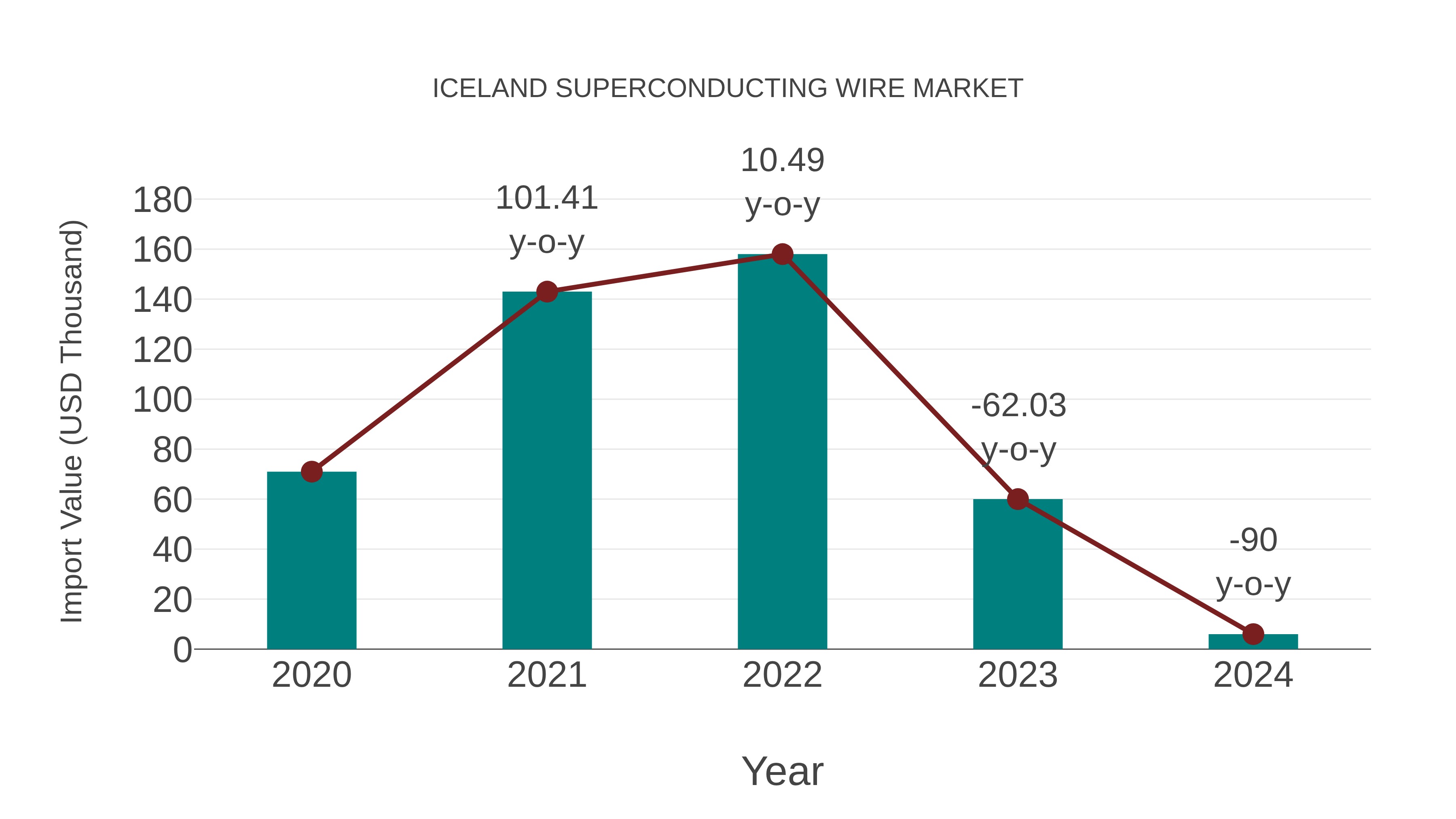 Iceland Superconducting Wire Market: Import Trend Analysis