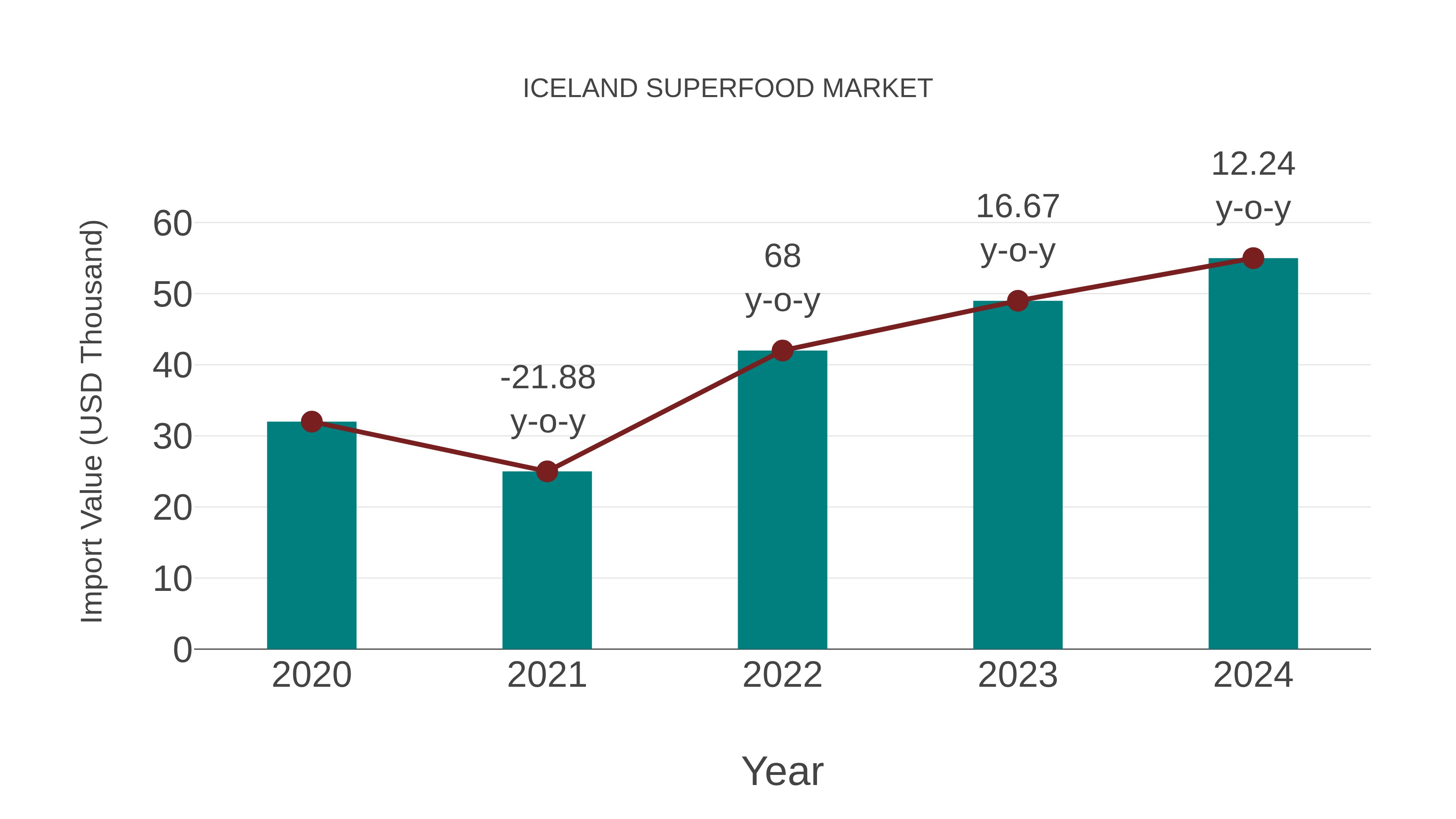  Iceland Superfood Market: Import Trend Analysis