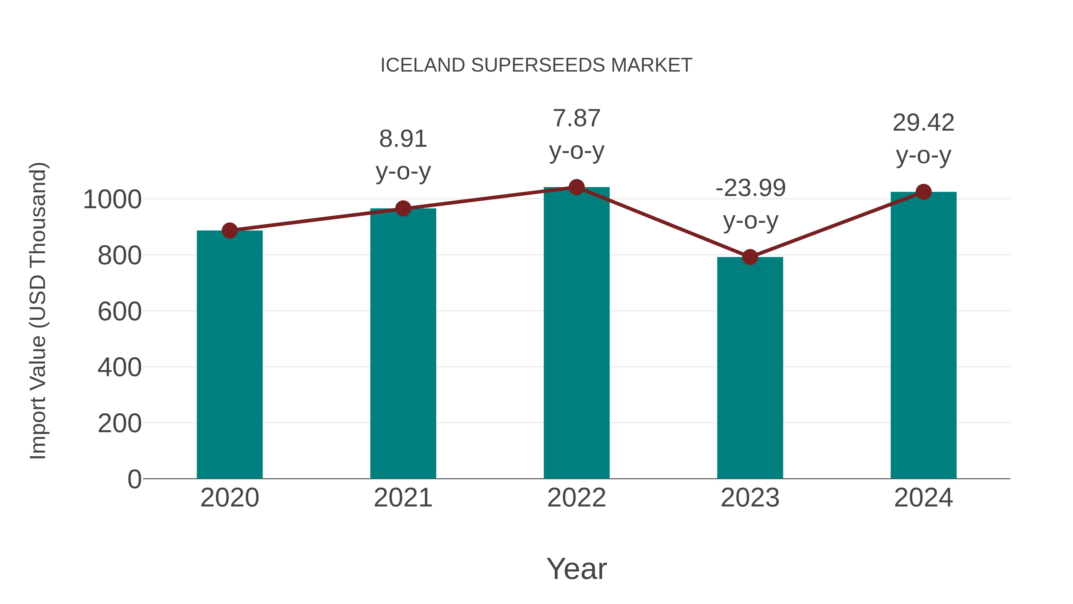 Iceland Superseeds Market: Import Trend Analysis