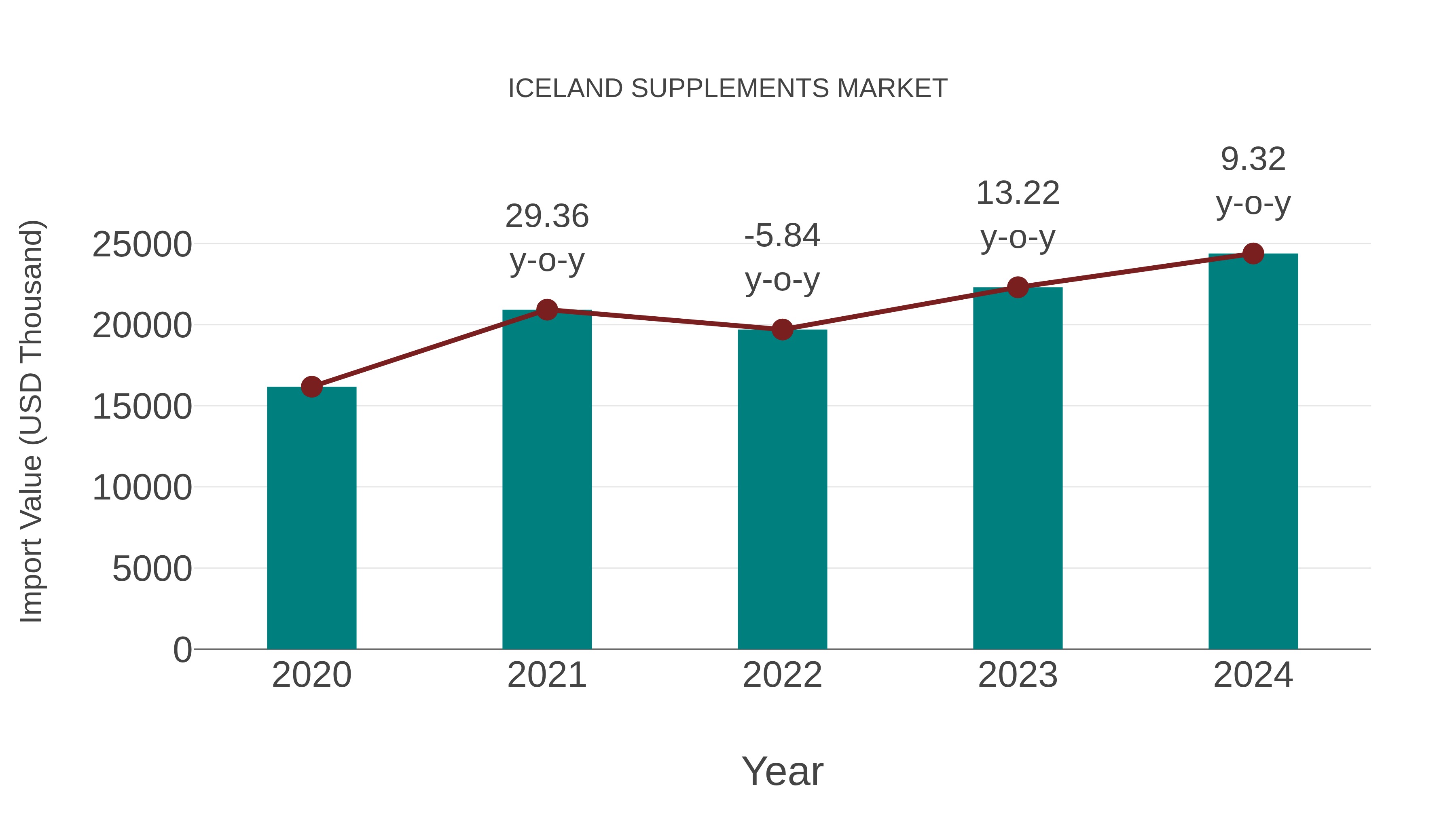  Iceland Supplements Market: Import Trend Analysis