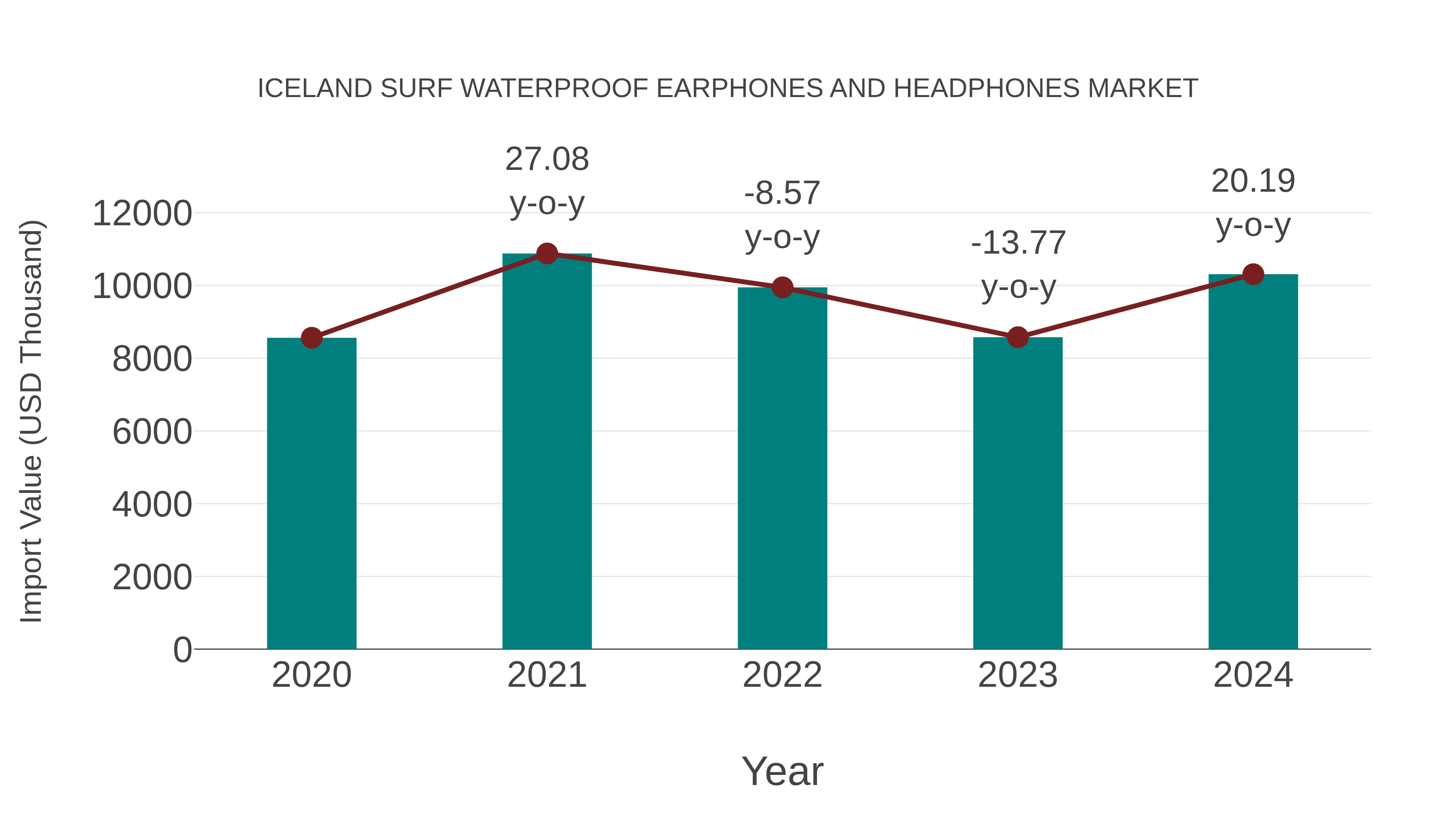 Iceland Surf Waterproof Earphones and Headphones Market: Import Trend Analysis