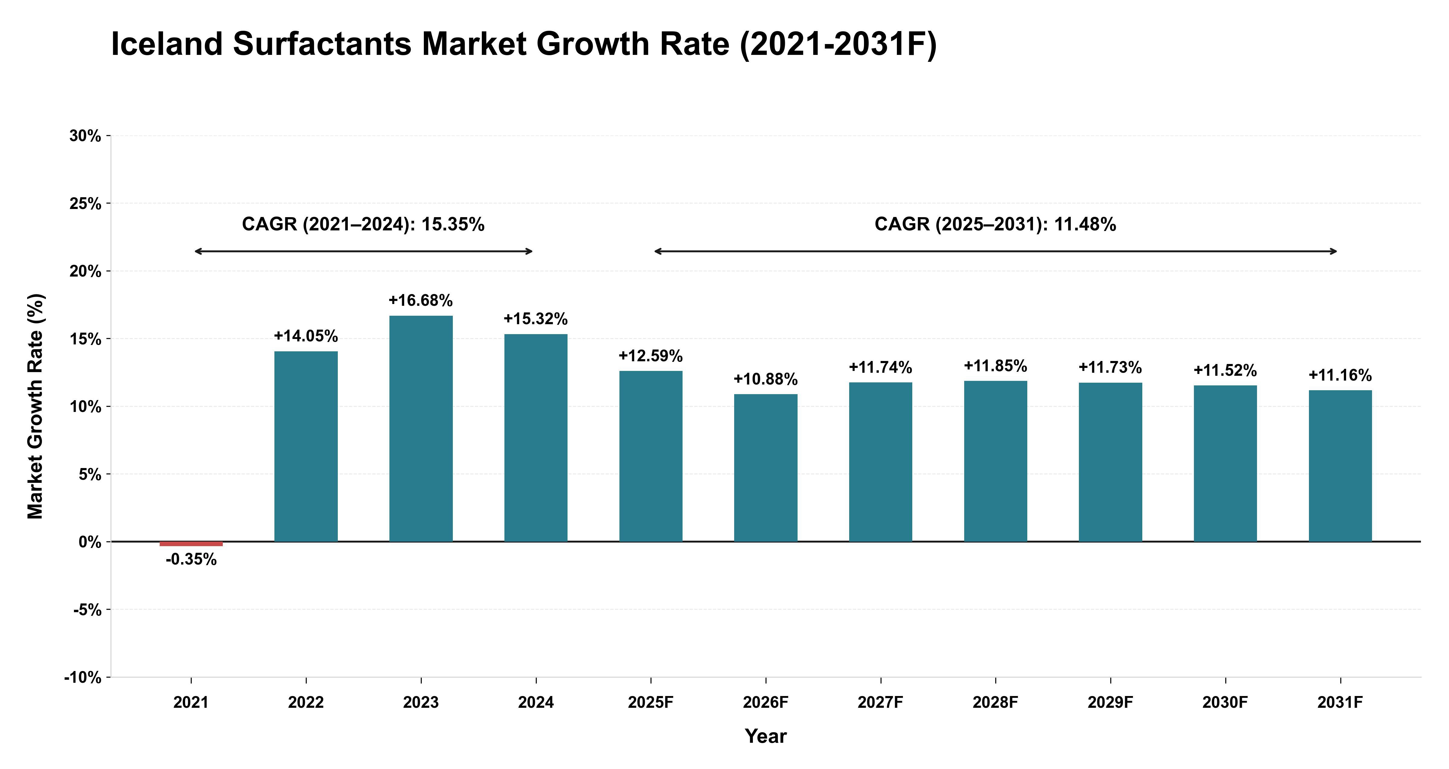 Iceland Surfactants Market Year-wise Growth Rate (2021-2031F)