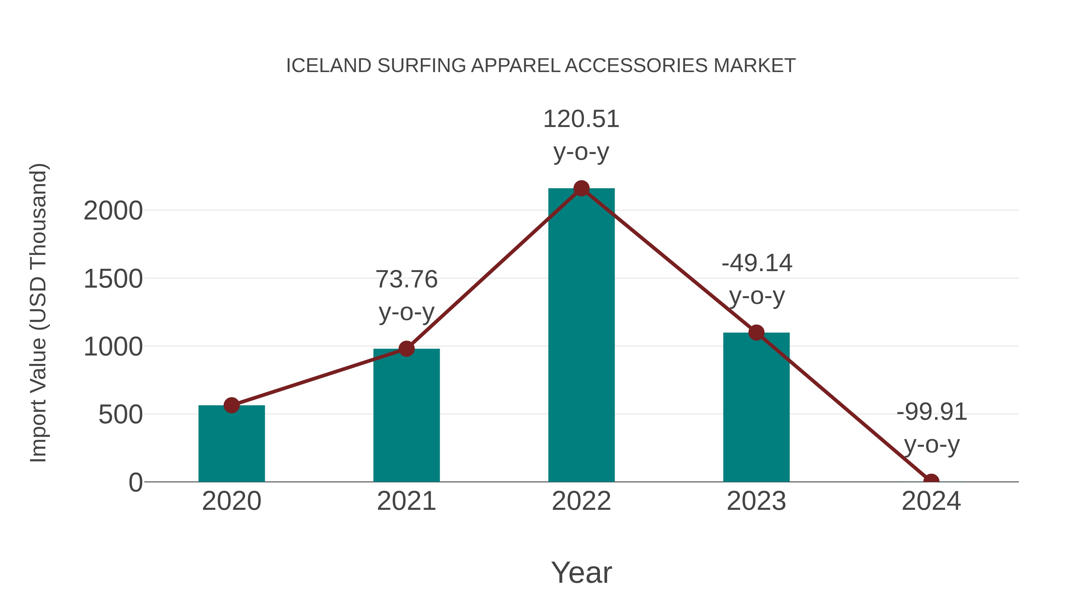  Iceland Surfing Apparel Accessories Market: Import Trend Analysis