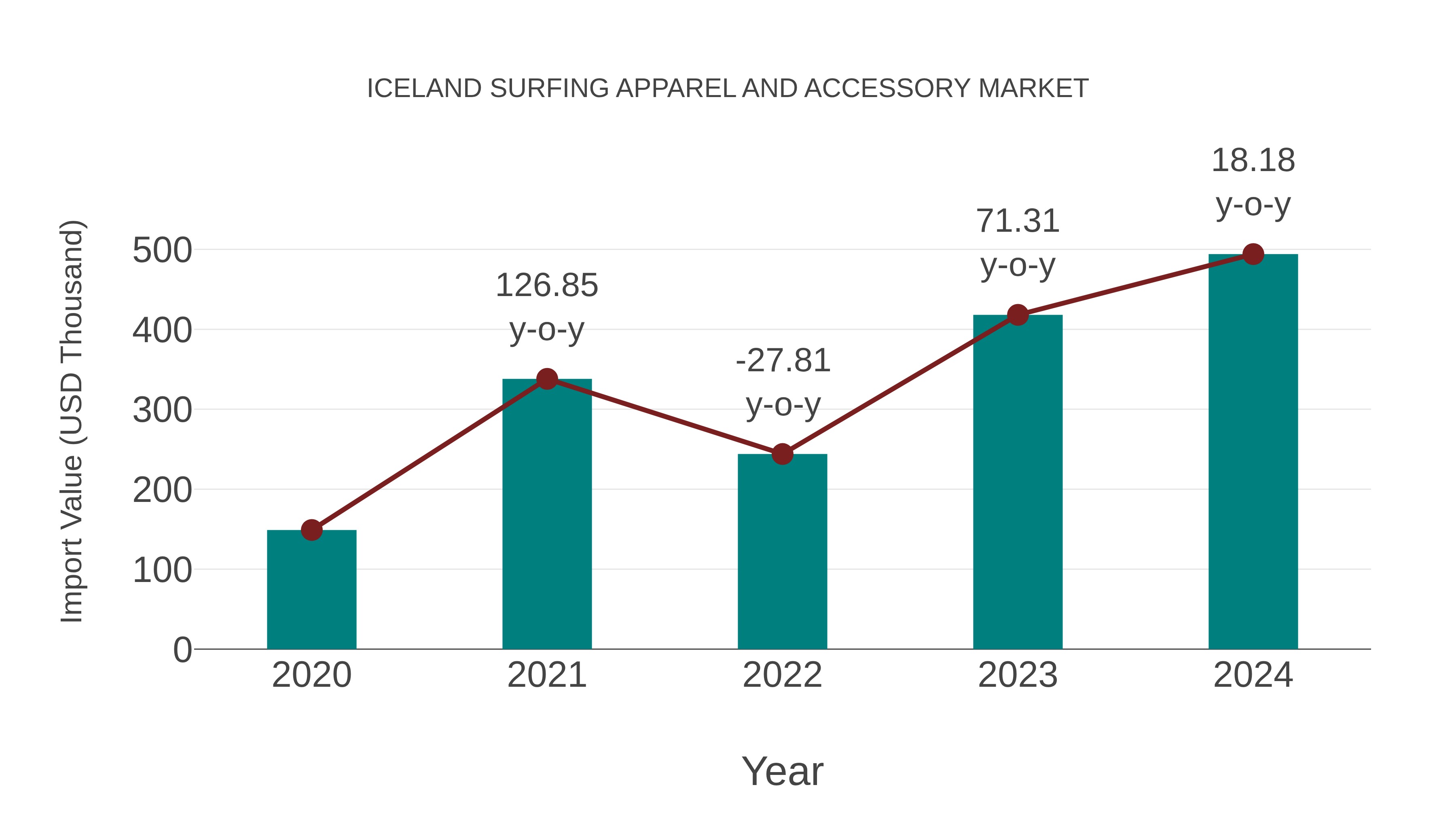 Iceland Surfing Apparel and Accessory Market: Import Trend Analysis