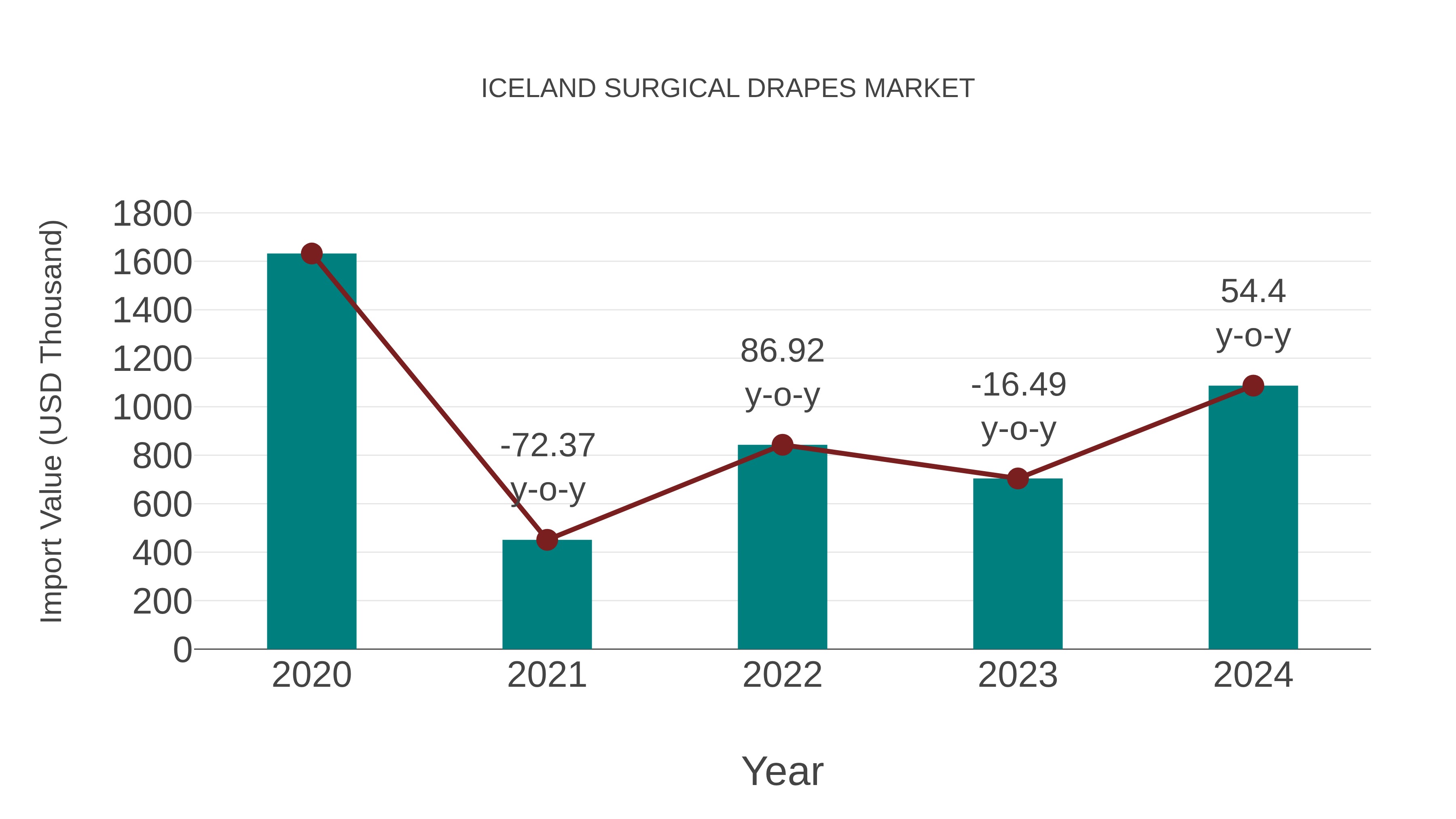Iceland Surgical Drapes Market: Import Trend Analysis