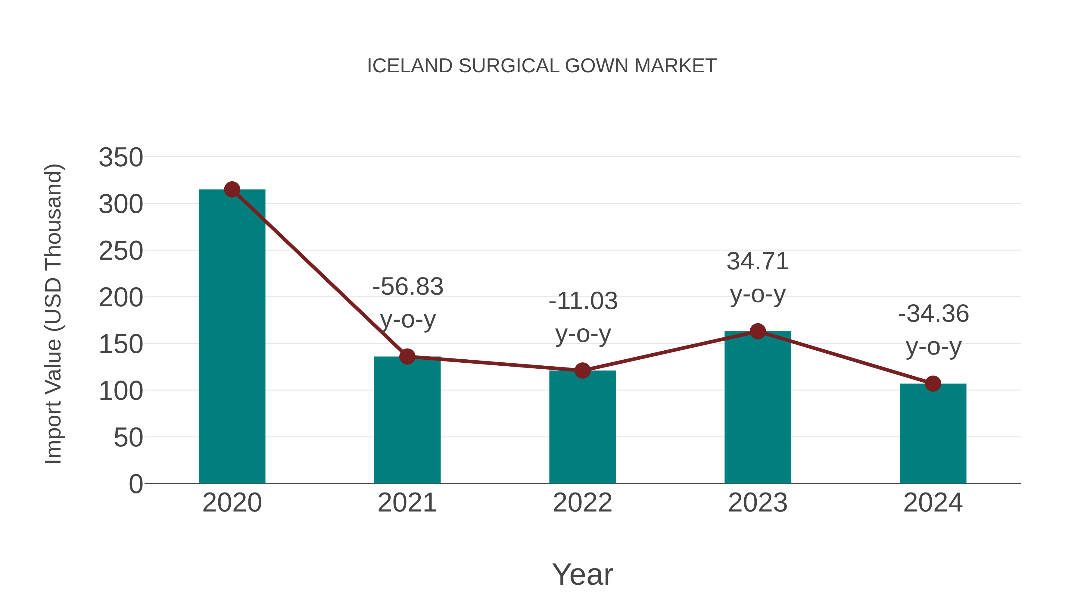 Iceland Surgical Gown Market: Import Trend Analysis