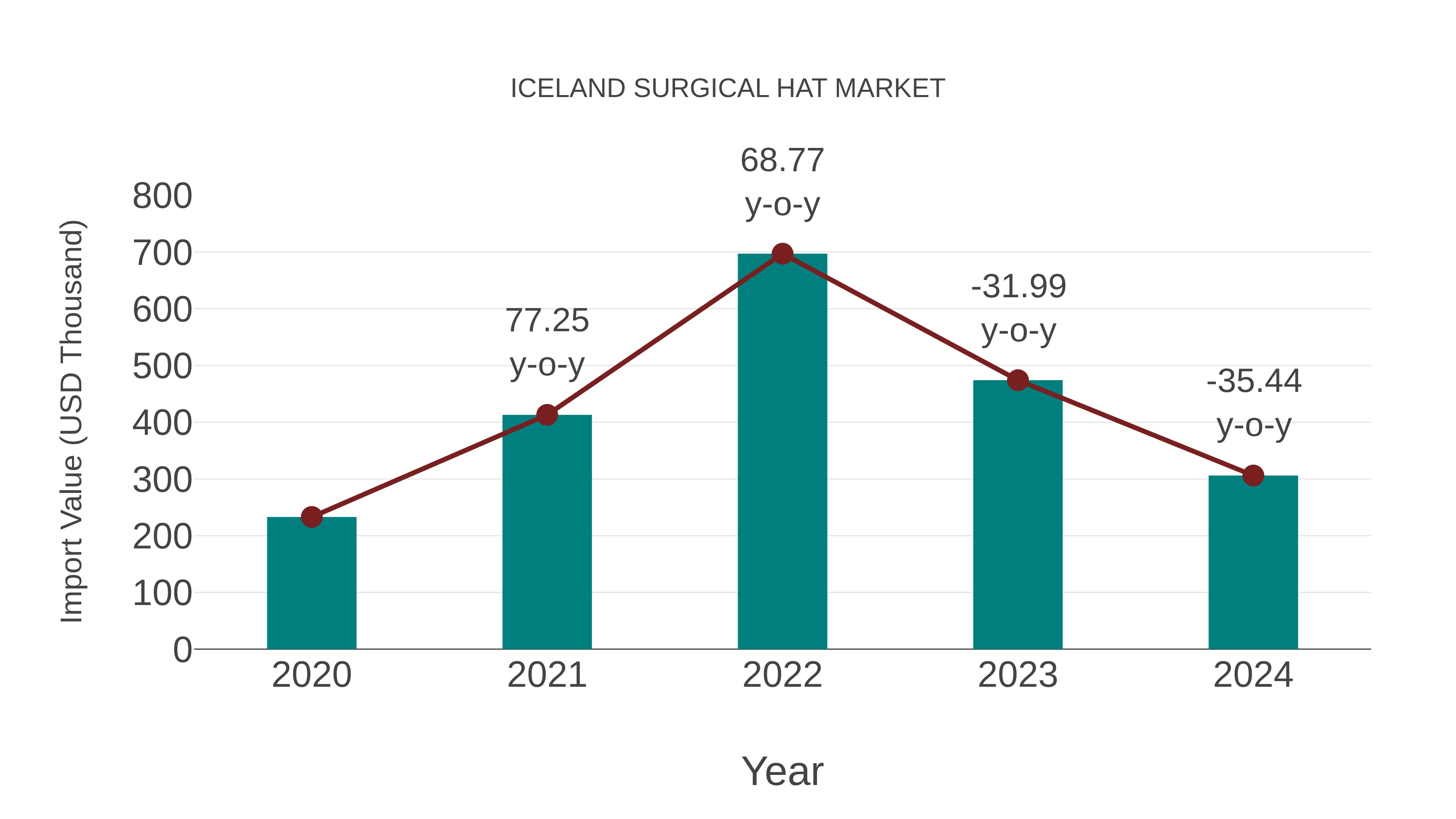  Iceland Surgical Hat Market: Import Trend Analysis