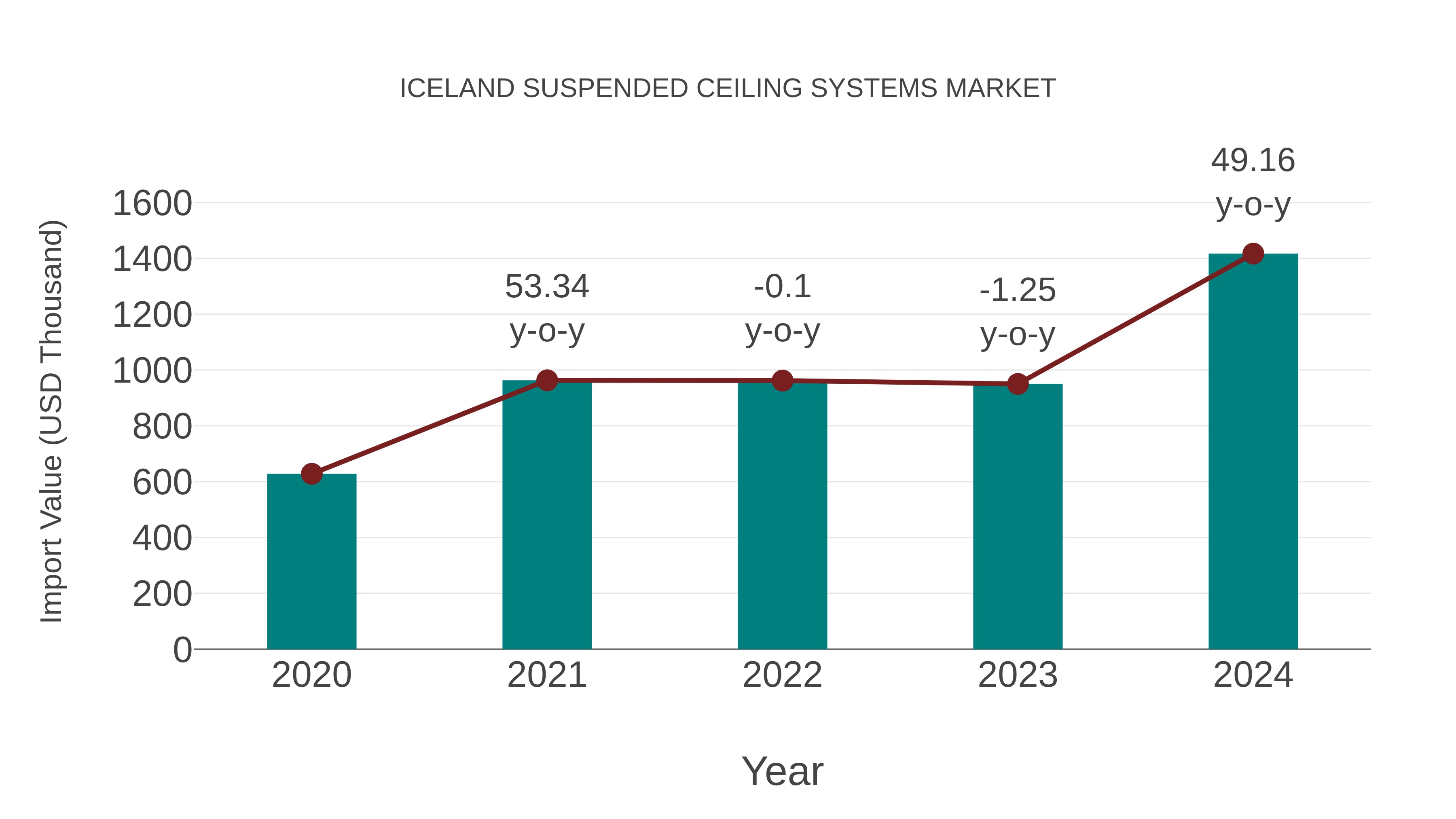  Iceland Suspended Ceiling Systems Market: Import Trend Analysis