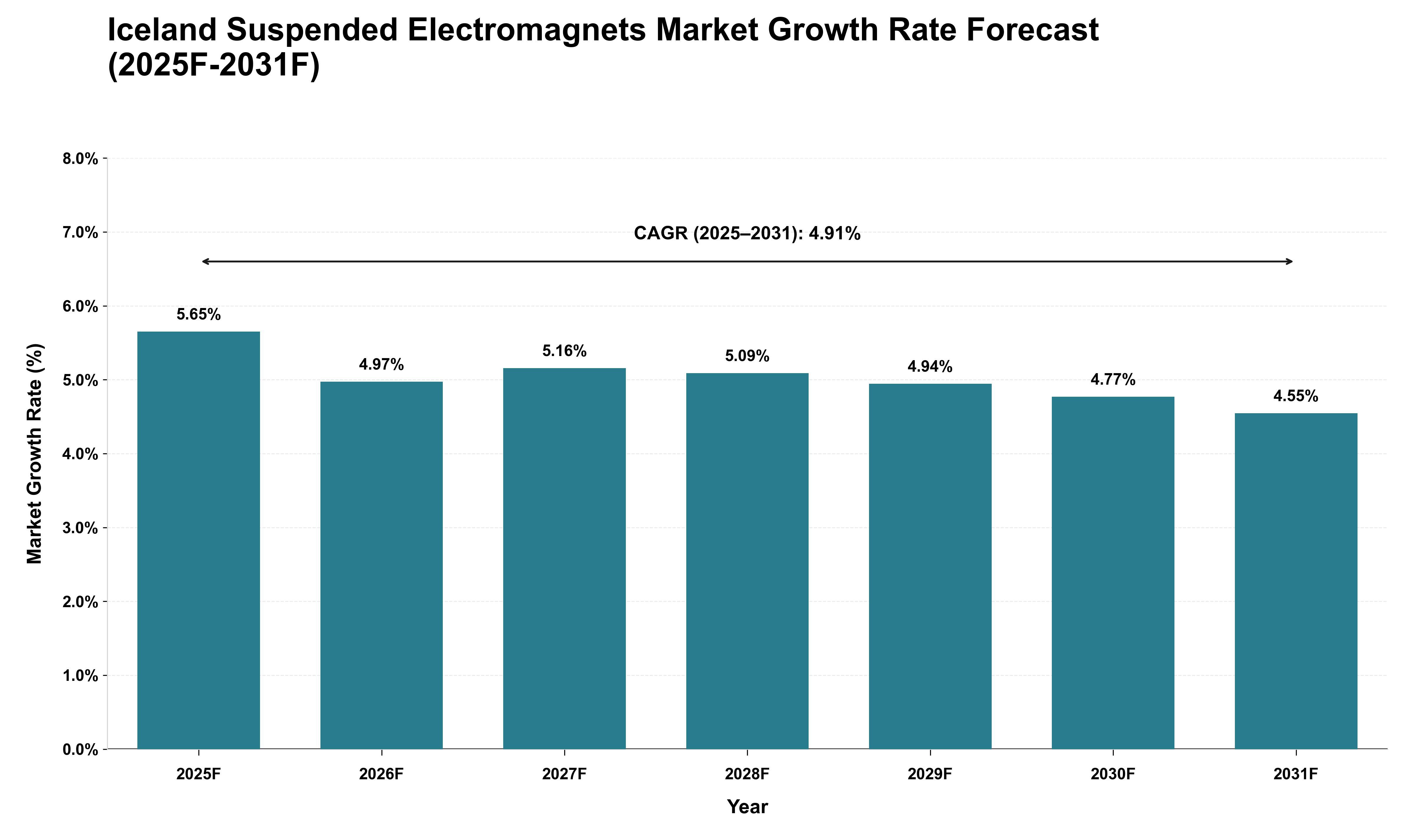 Iceland Suspended Electromagnets Market Growth Rate Analysis (2025 - 2031)