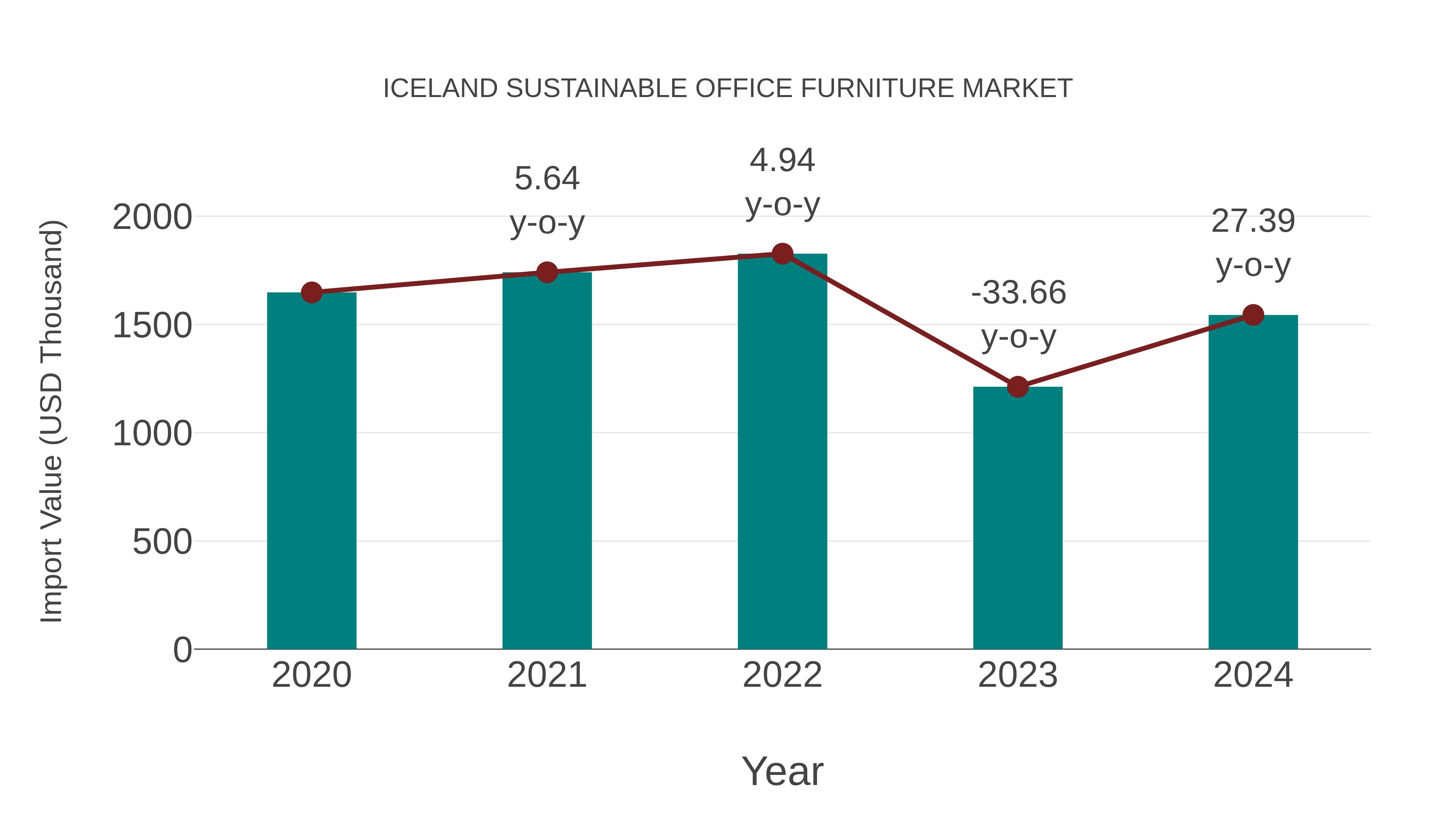  Iceland Sustainable Office Furniture Market: Import Trend Analysis