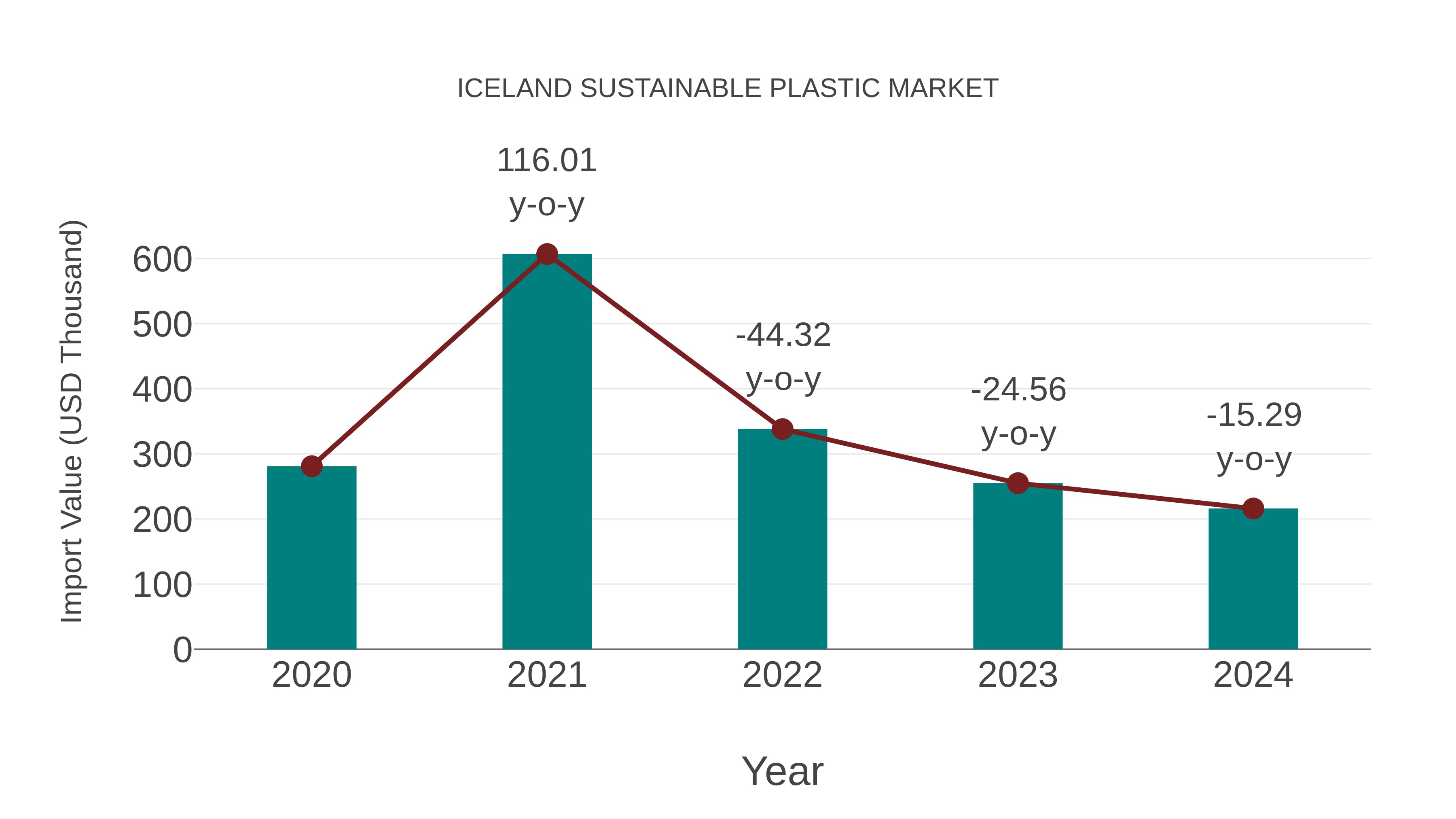  Iceland Sustainable Plastic Market: Import Trend Analysis