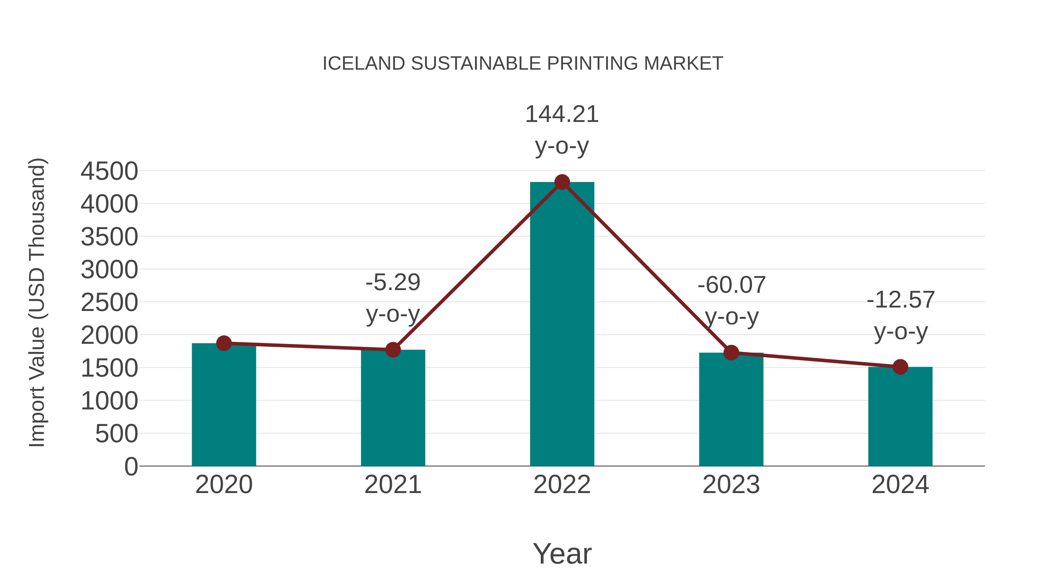  Iceland Sustainable Printing Market: Import Trend Analysis