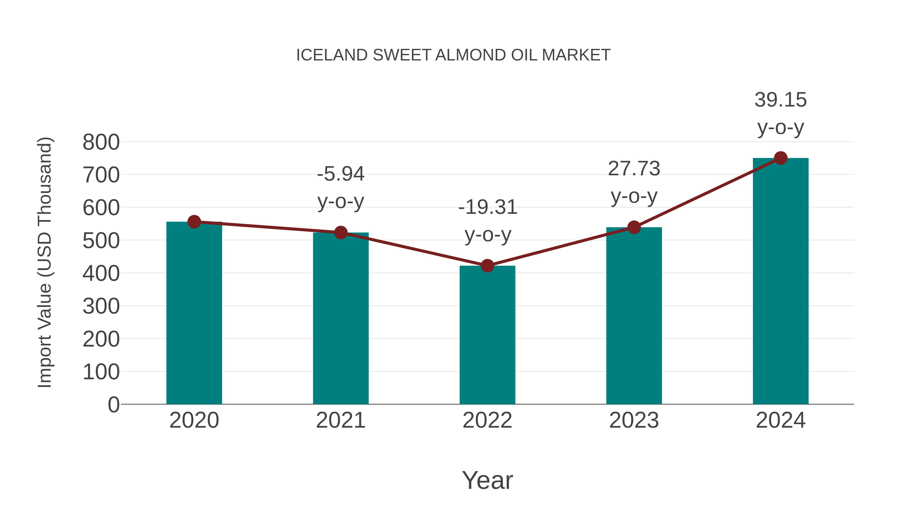 Iceland Sweet Almond Oil Market: Import Trend Analysis